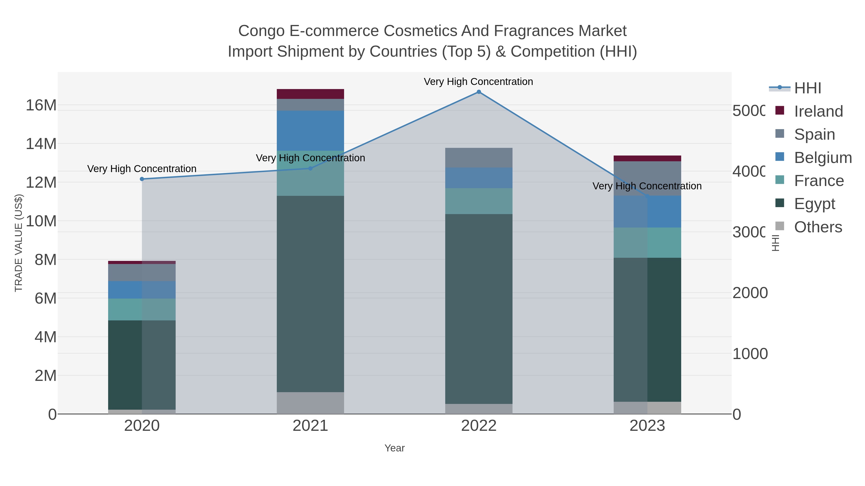 Congo E-commerce Cosmetics And Fragrances Market Import Shipment by Countries (Top 5) & Competition (HHI)