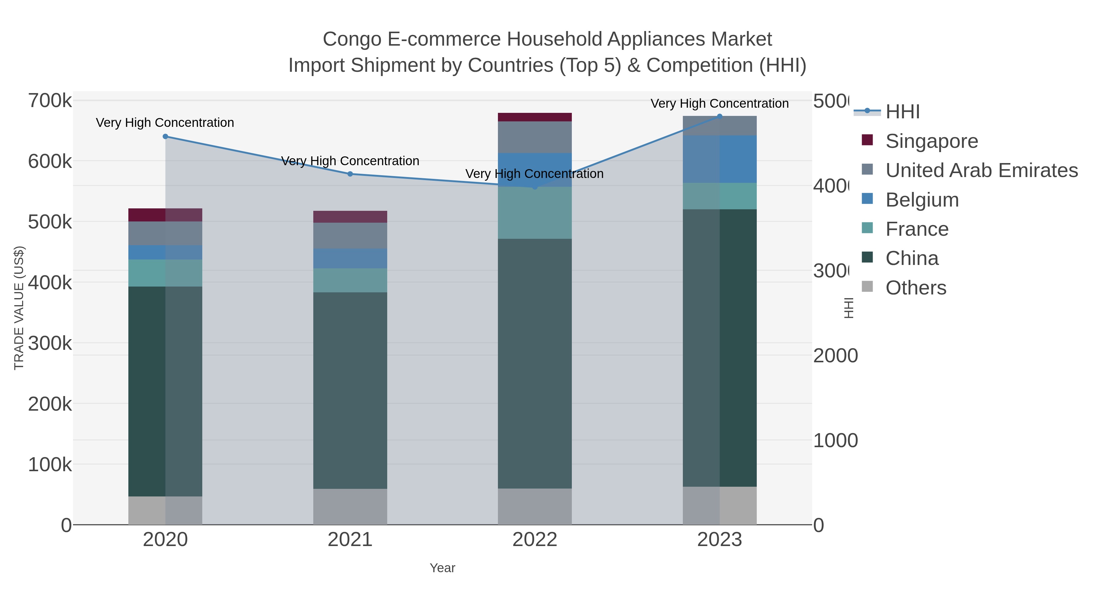 Congo E-commerce Household Appliances Market Import Shipment by Countries (Top 5) & Competition (HHI)