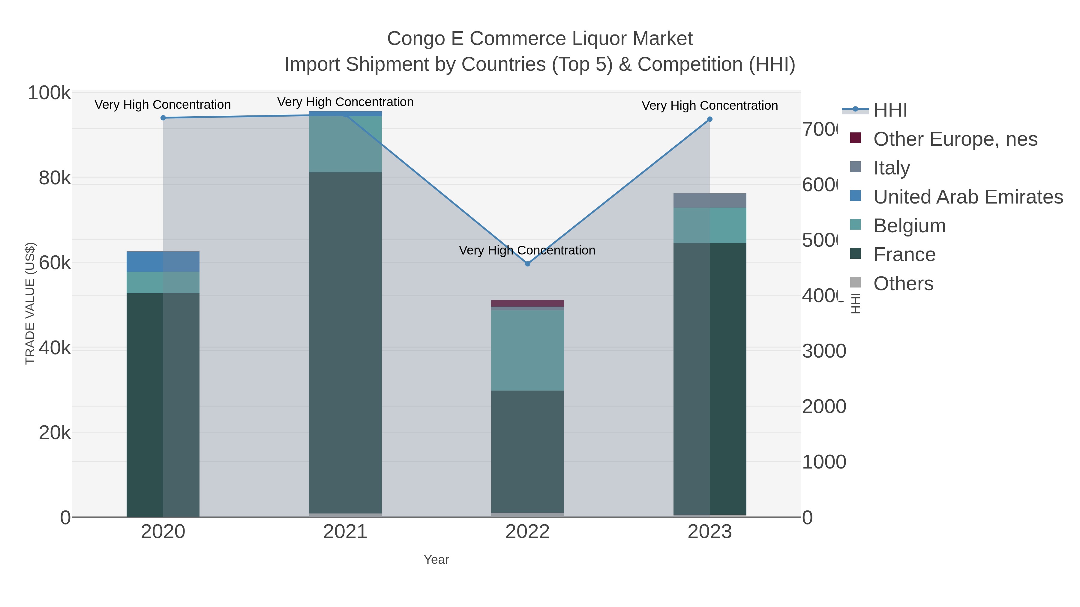 Congo E Commerce Liquor Market Import Shipment by Countries (Top 5) & Competition (HHI)