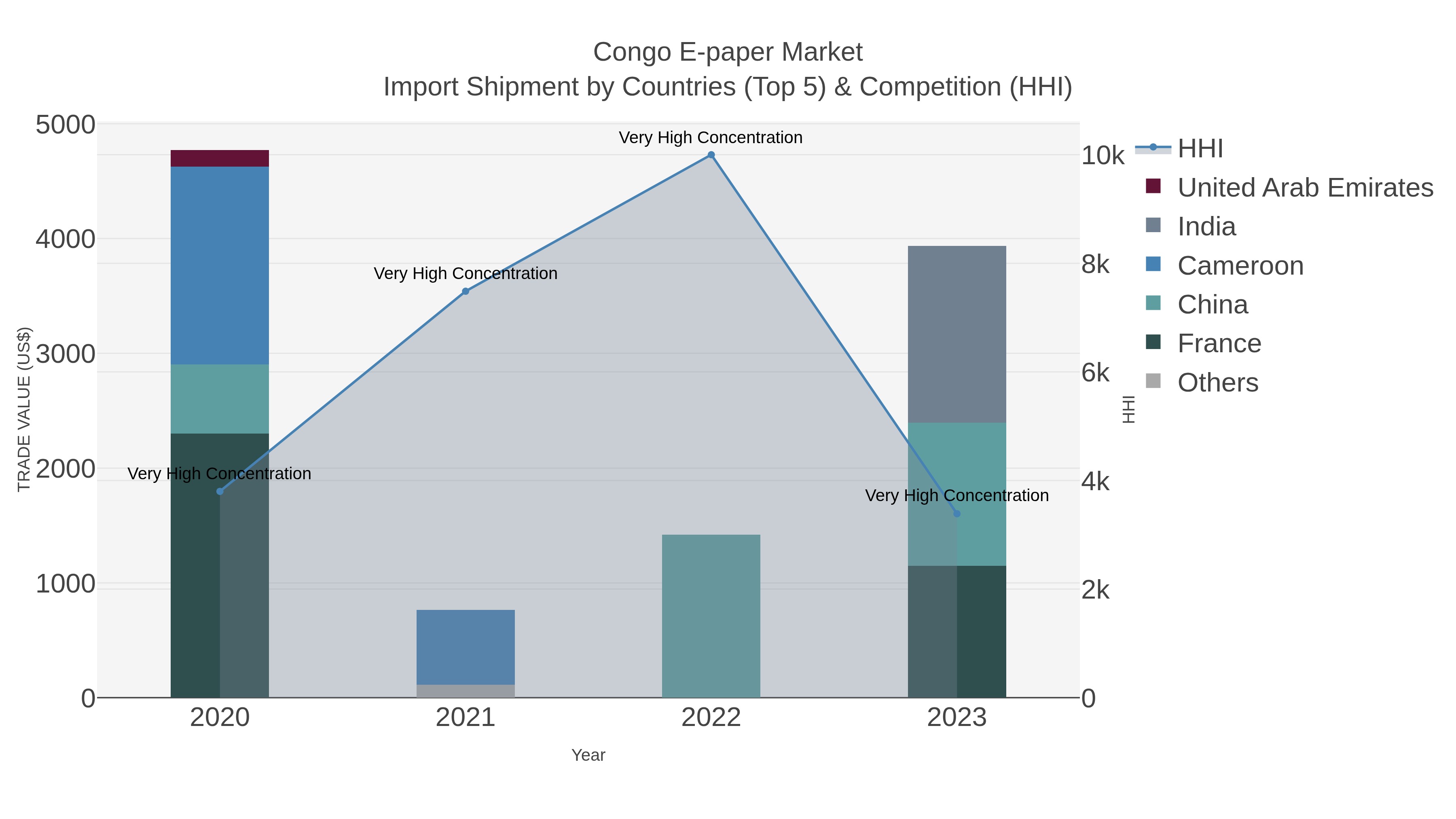 Congo E-paper Market Import Shipment by Countries (Top 5) & Competition (HHI)