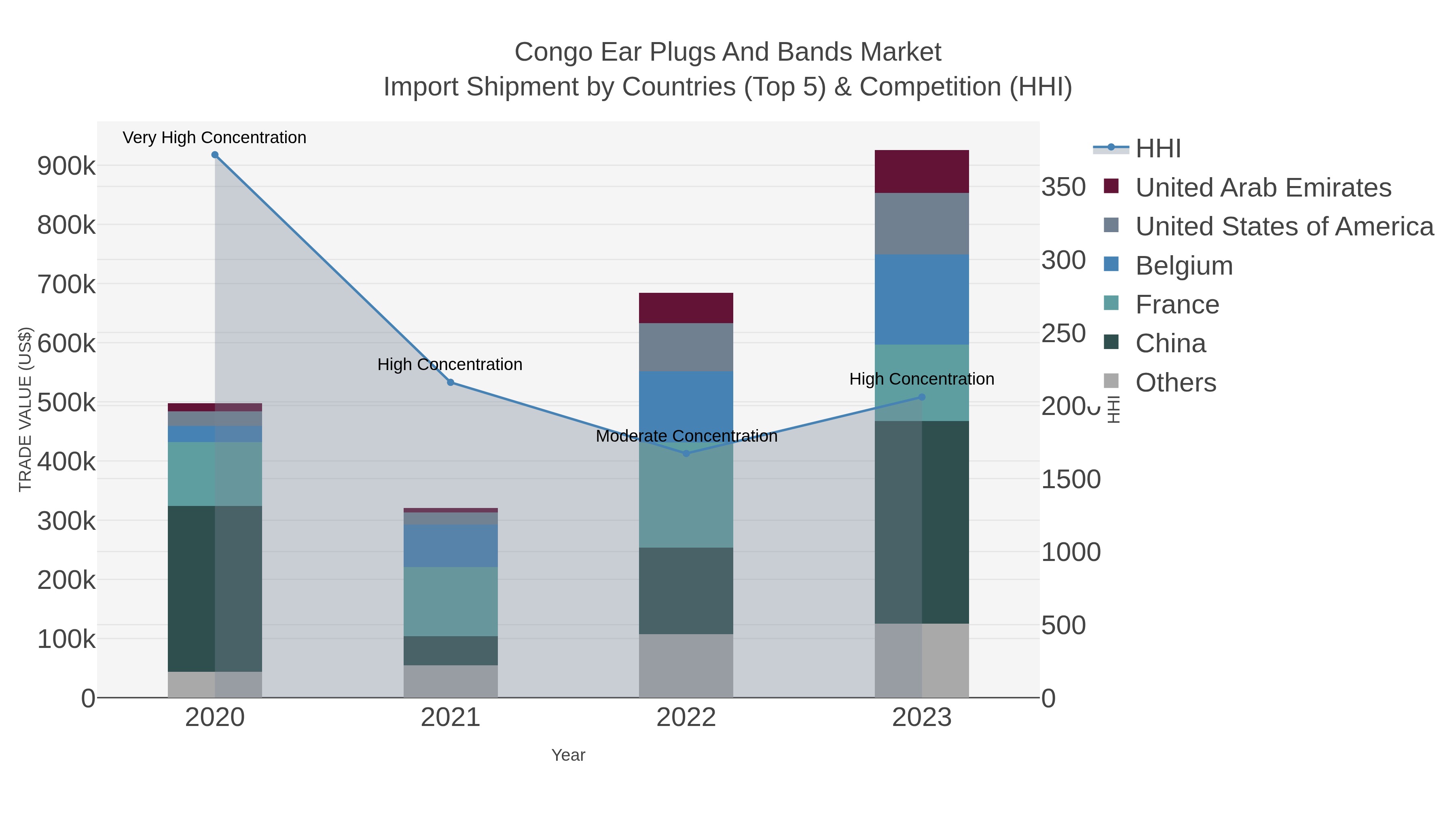 Congo Ear Plugs And Bands Market Import Shipment by Countries (Top 5) & Competition (HHI)