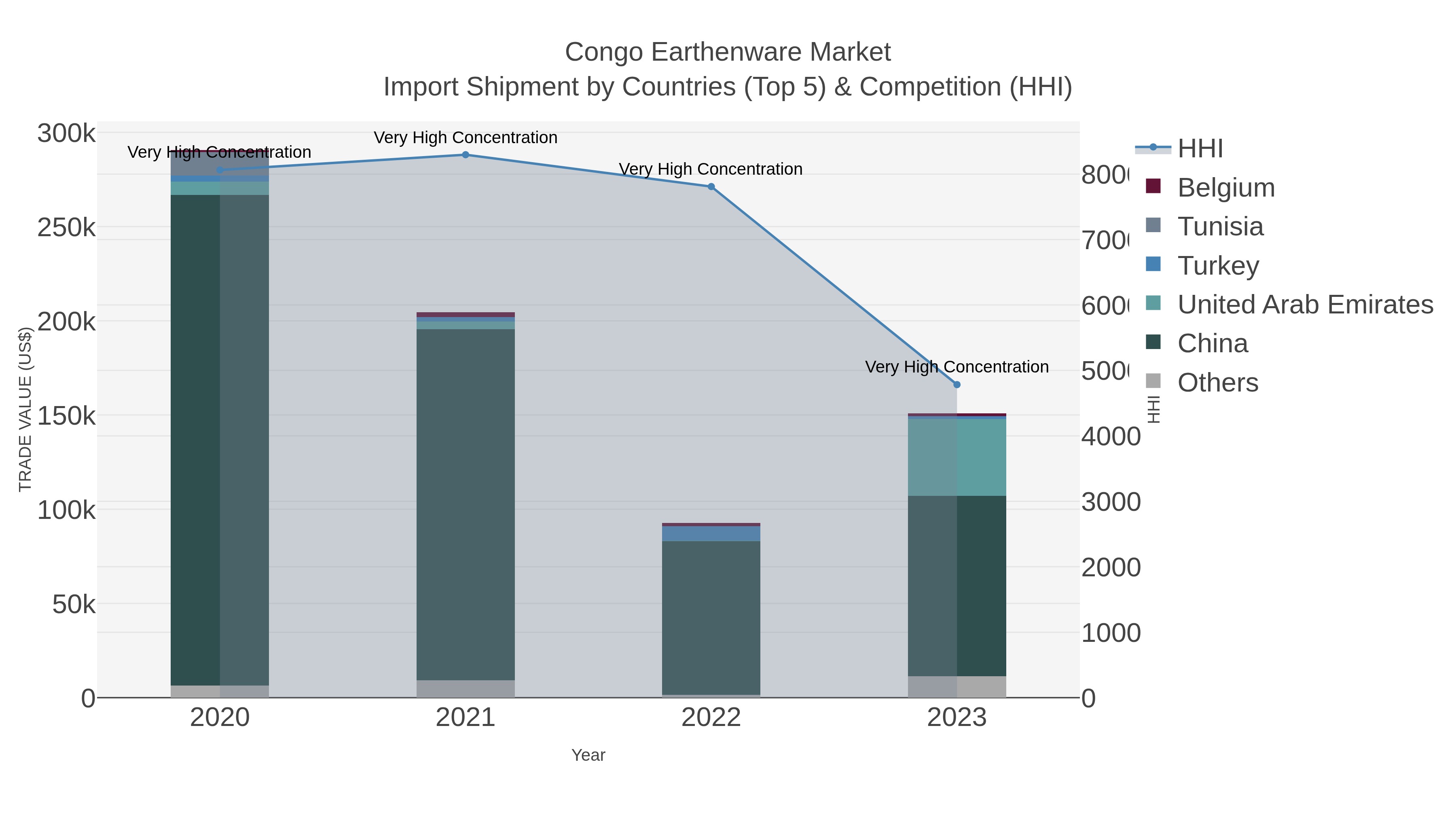 Congo Earthenware Market Import Shipment by Countries (Top 5) & Competition (HHI)