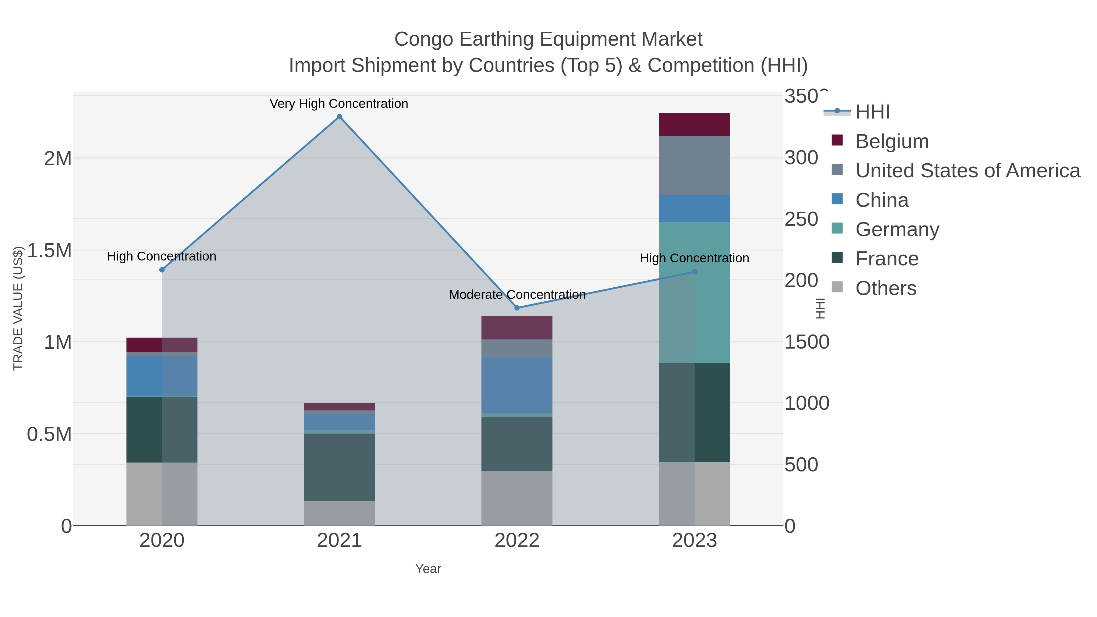 Congo Earthing Equipment Market Import Shipment by Countries (Top 5) & Competition (HHI)