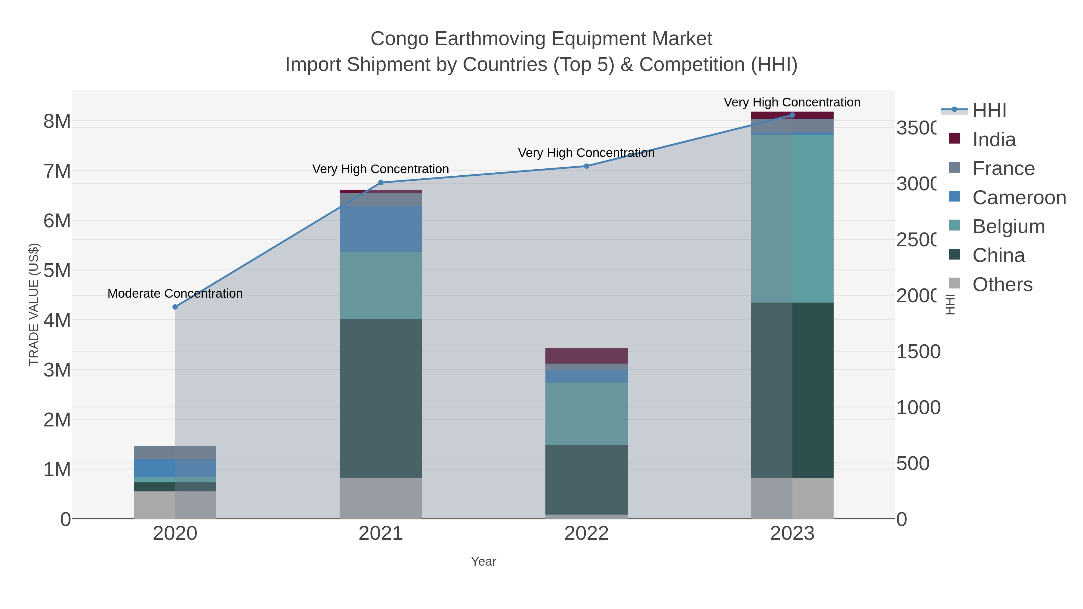 Congo Earthmoving Equipment Market Import Shipment by Countries (Top 5) & Competition (HHI)