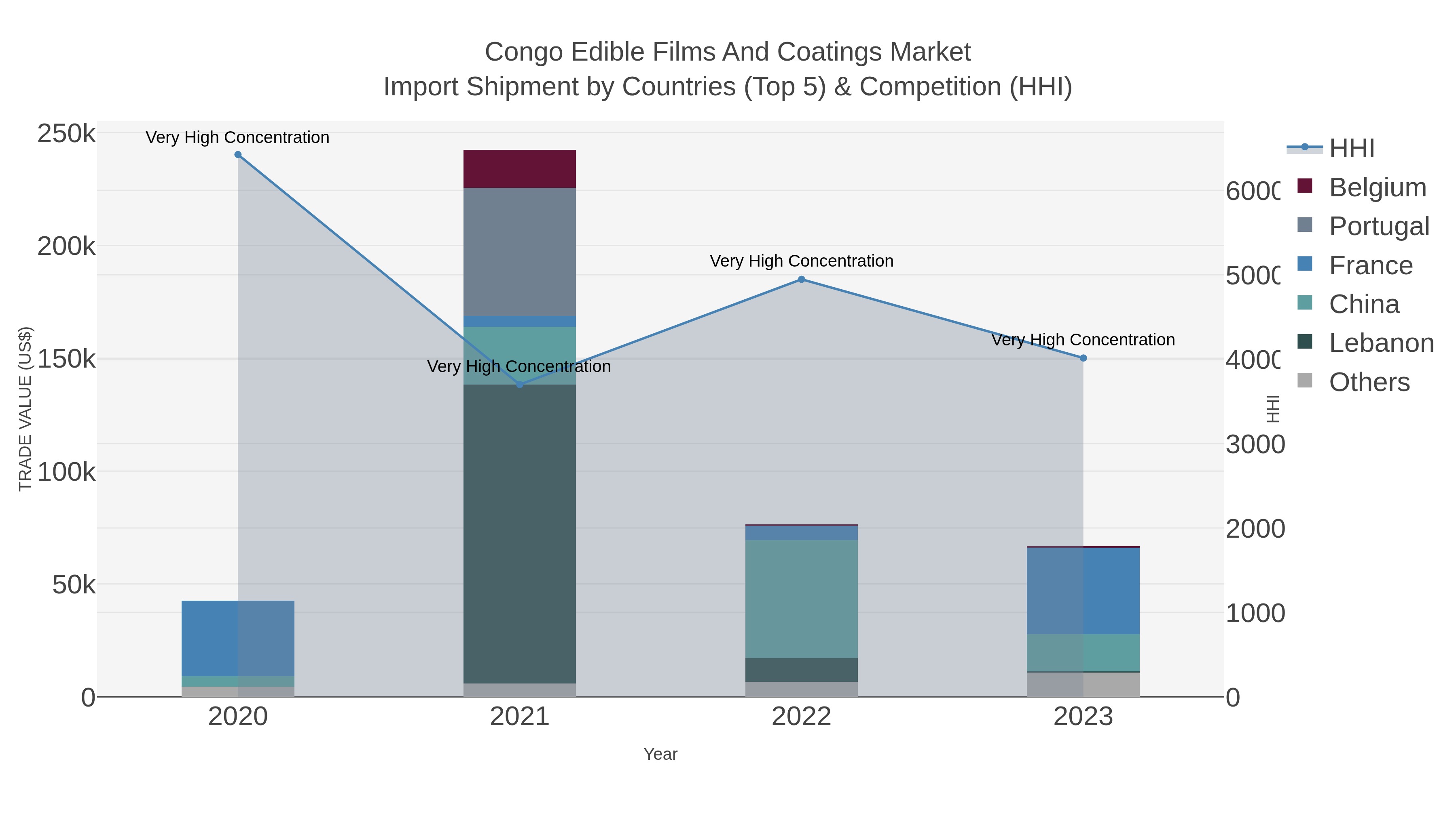 Congo Edible Films And Coatings Market Import Shipment by Countries (Top 5) & Competition (HHI)