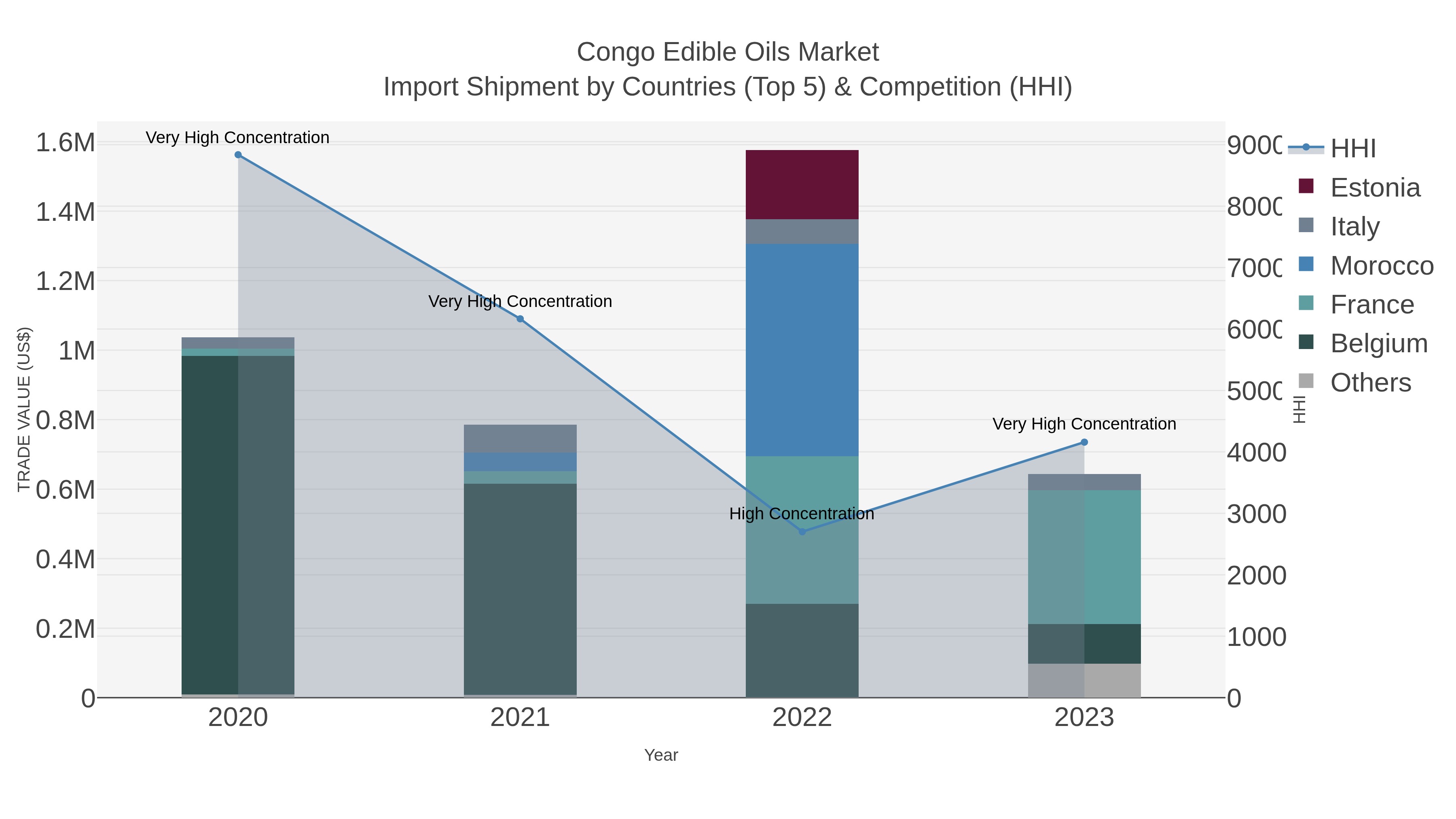 Congo Edible Oils Market Import Shipment by Countries (Top 5) & Competition (HHI)