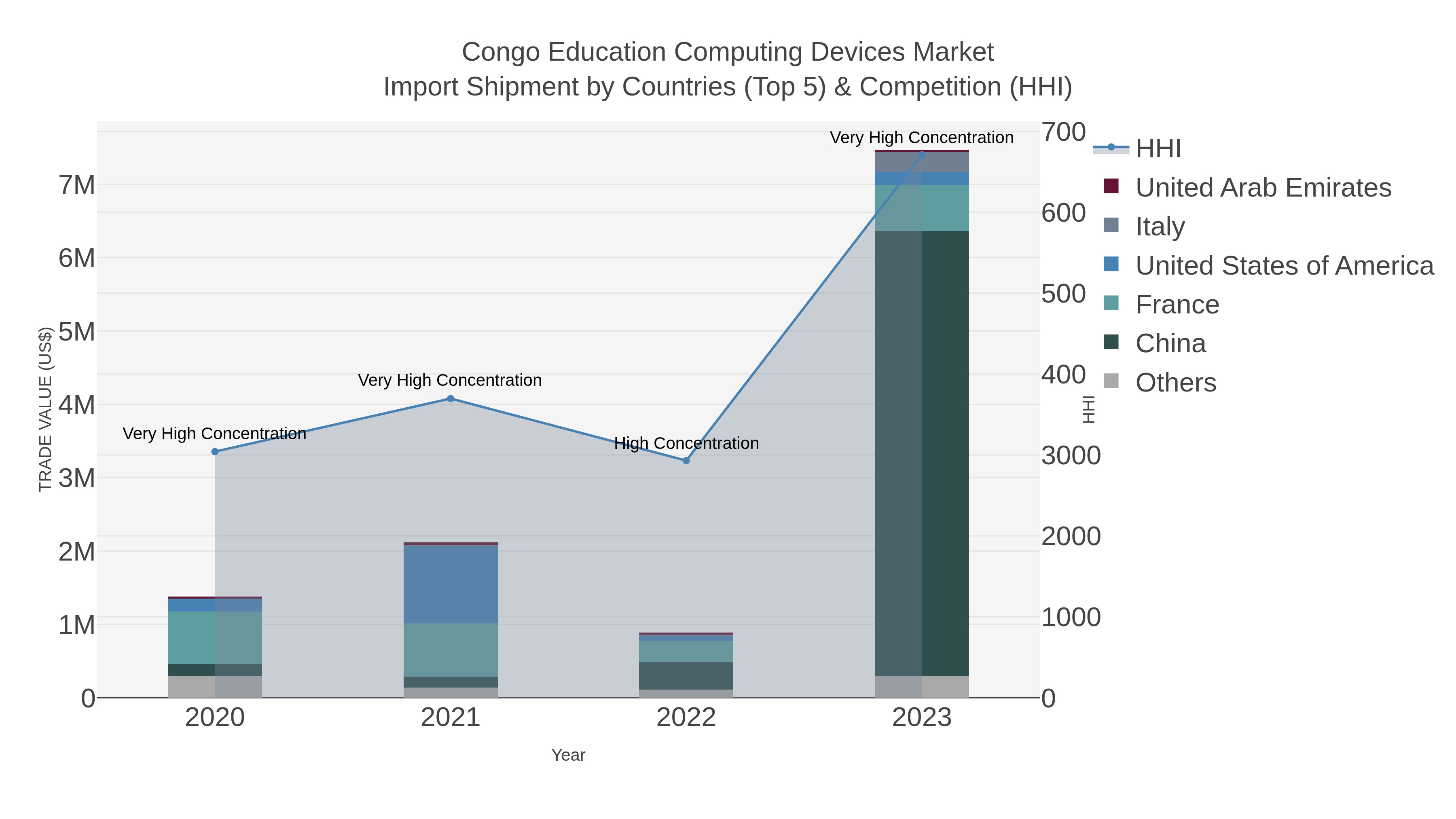 Congo Education Computing Devices Market Import Shipment by Countries (Top 5) & Competition (HHI)