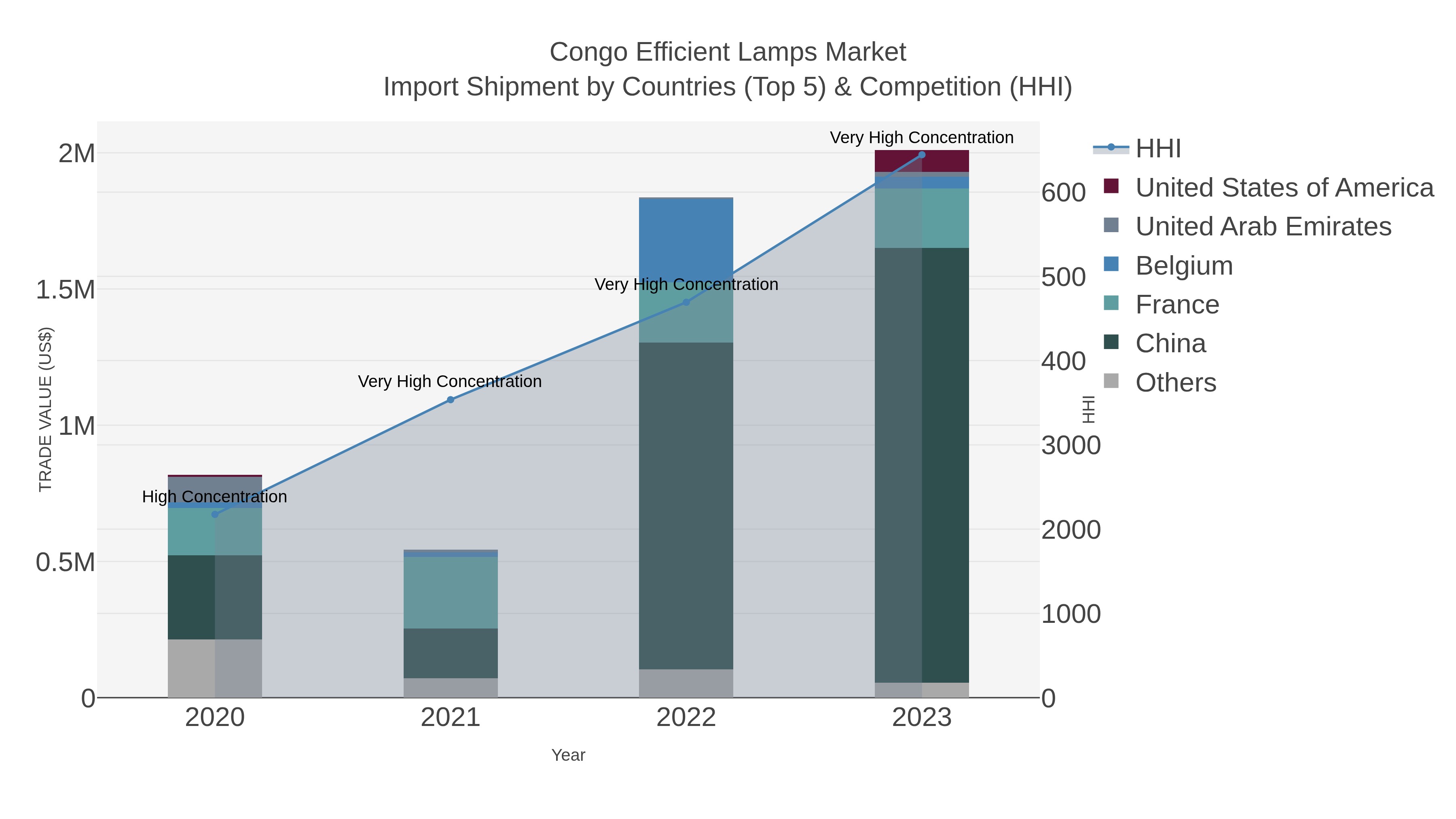 Congo Efficient Lamps Market Import Shipment by Countries (Top 5) & Competition (HHI)