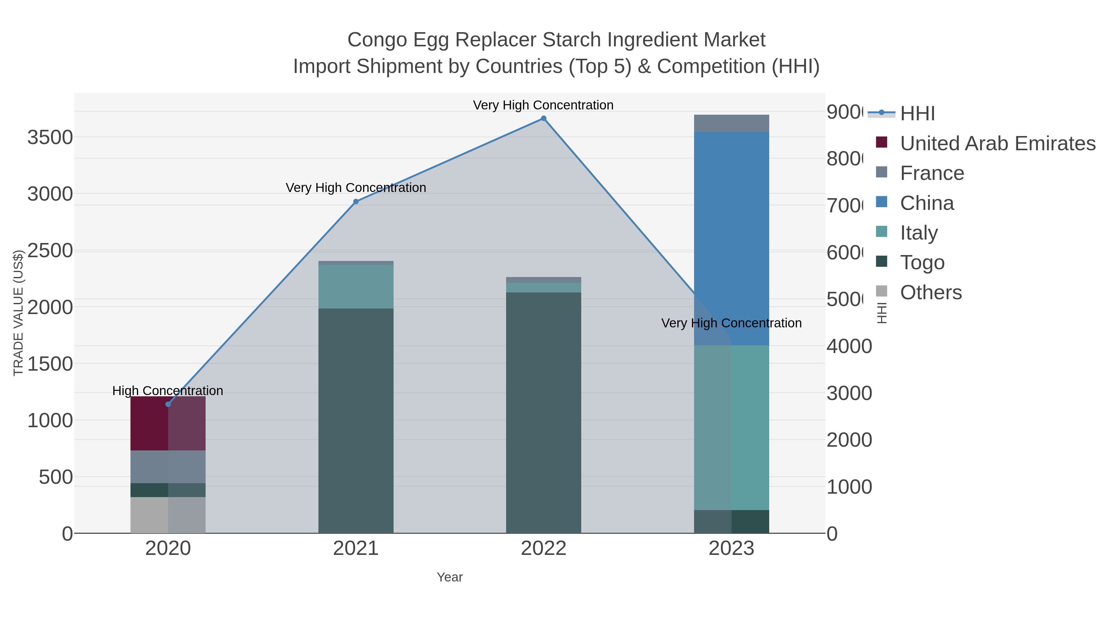 Congo Egg Replacer Starch Ingredient Market Import Shipment by Countries (Top 5) & Competition (HHI)