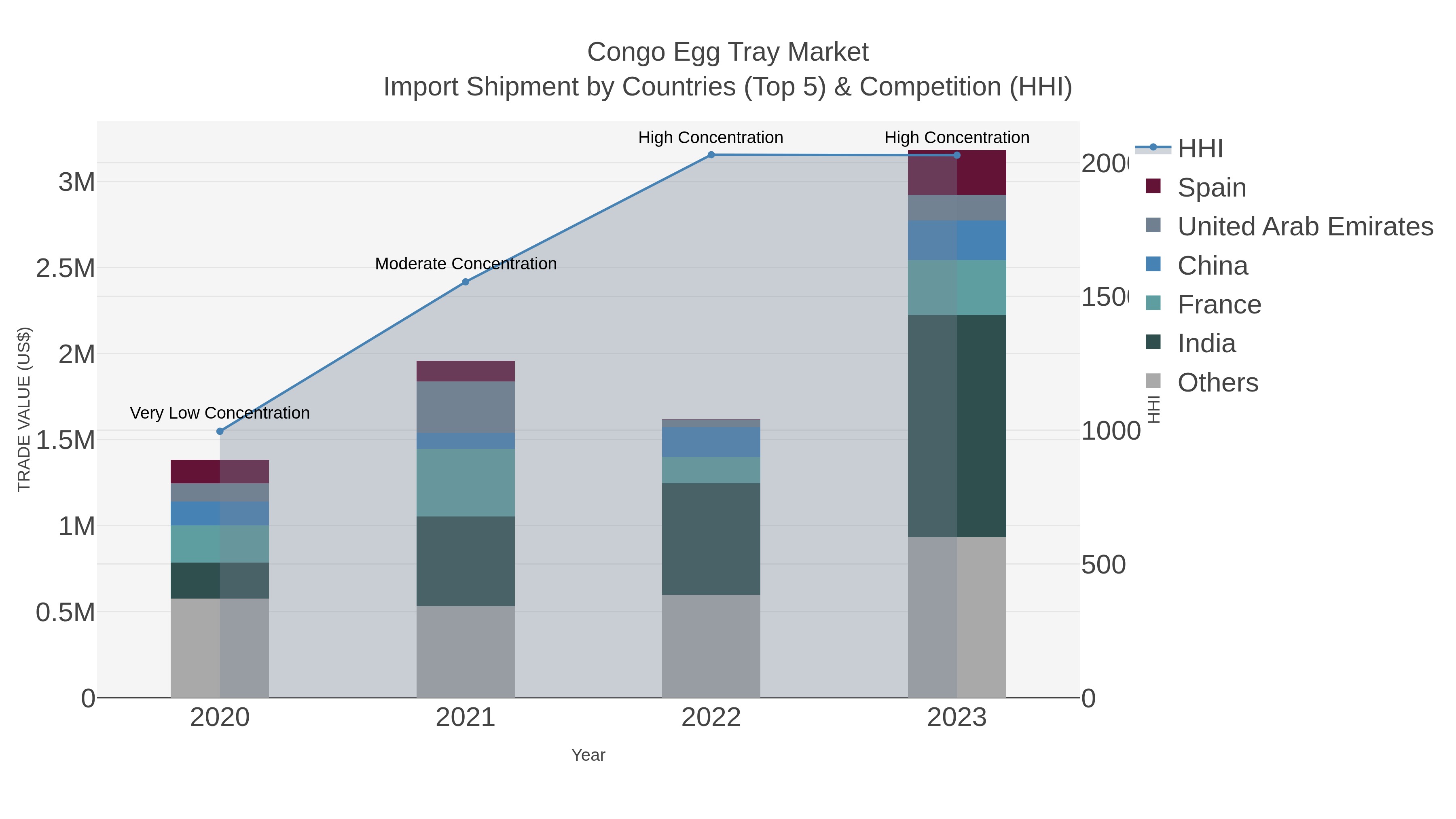 Congo Egg Tray Market Import Shipment by Countries (Top 5) & Competition (HHI)
