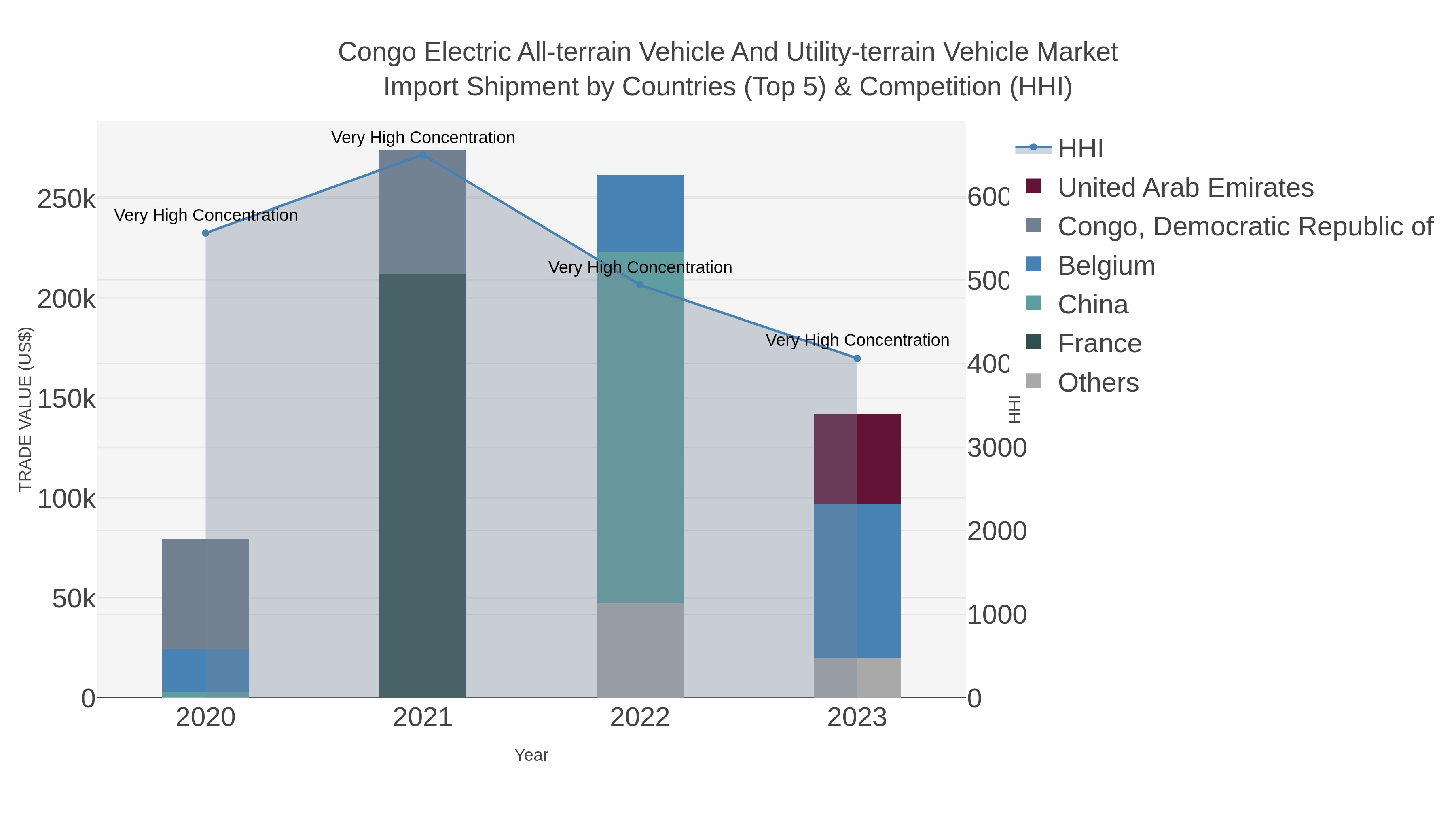 Congo Electric All-terrain Vehicle And Utility-terrain Vehicle Market Import Shipment by Countries (Top 5) & Competition (HHI)