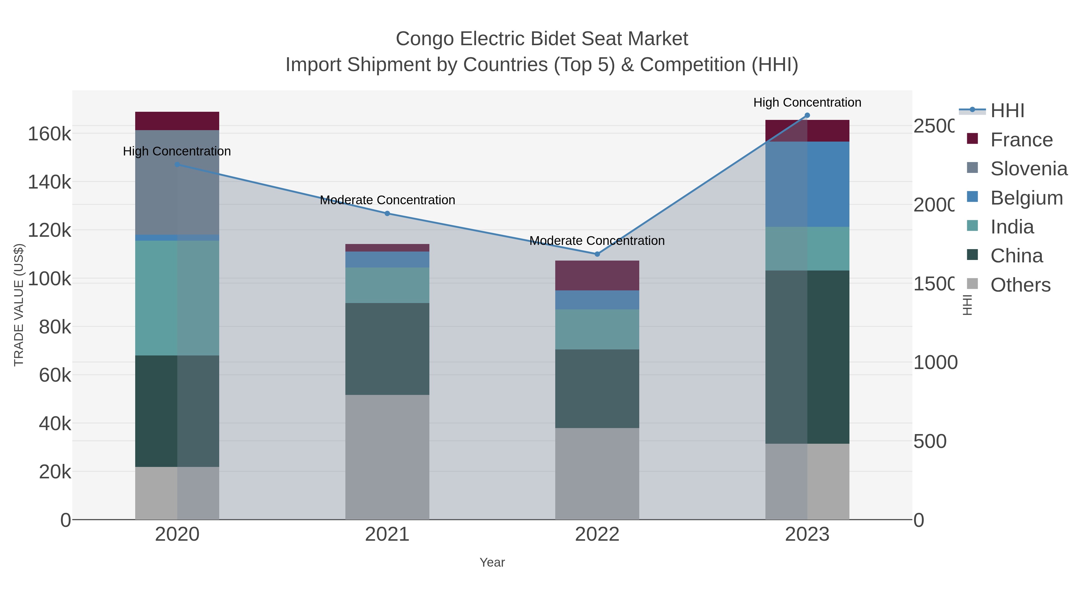 Congo Electric Bidet Seat Market Import Shipment by Countries (Top 5) & Competition (HHI)