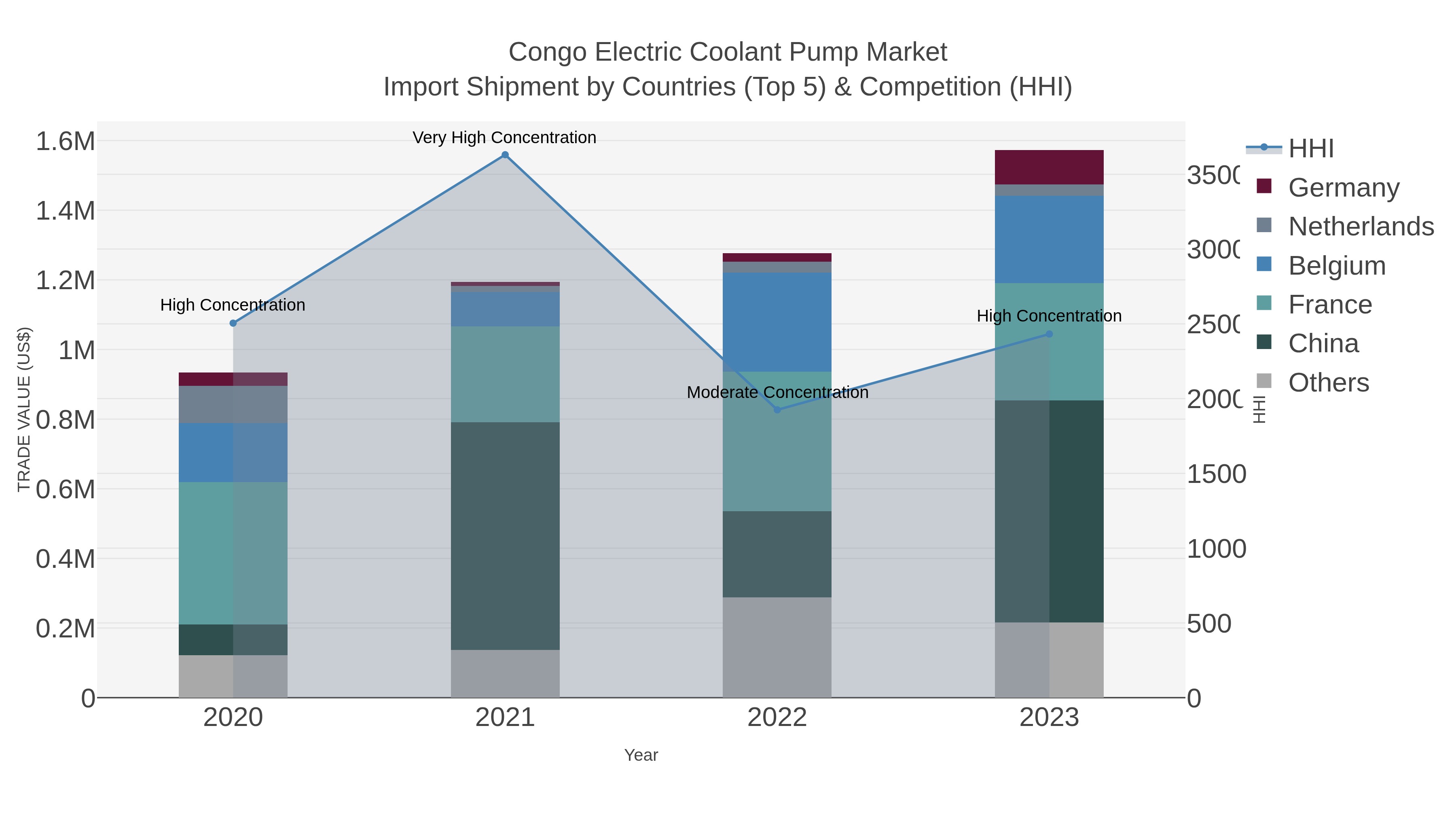 Congo Electric Coolant Pump Market Import Shipment by Countries (Top 5) & Competition (HHI)
