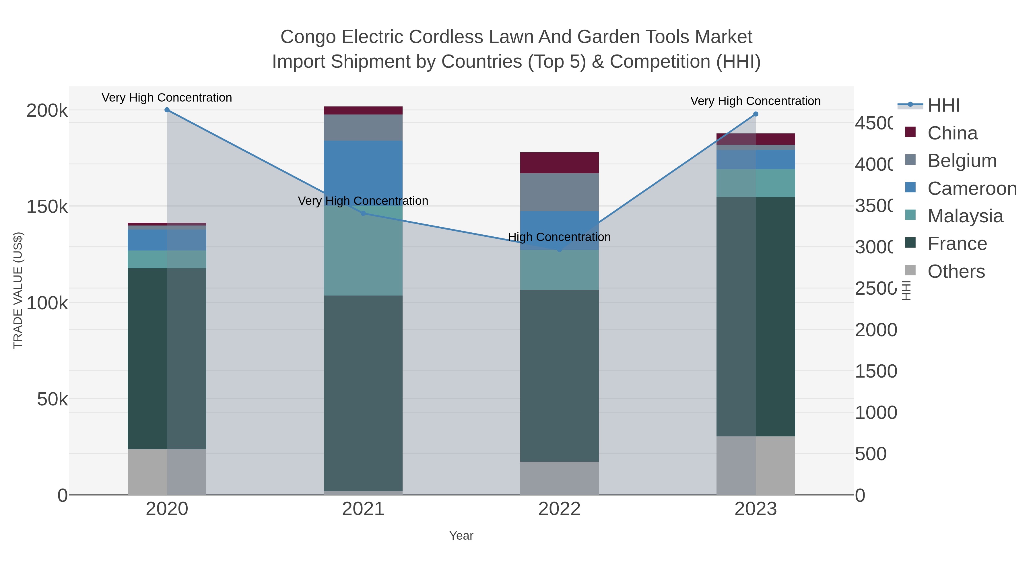 Congo Electric Cordless Lawn And Garden Tools Market Import Shipment by Countries (Top 5) & Competition (HHI)