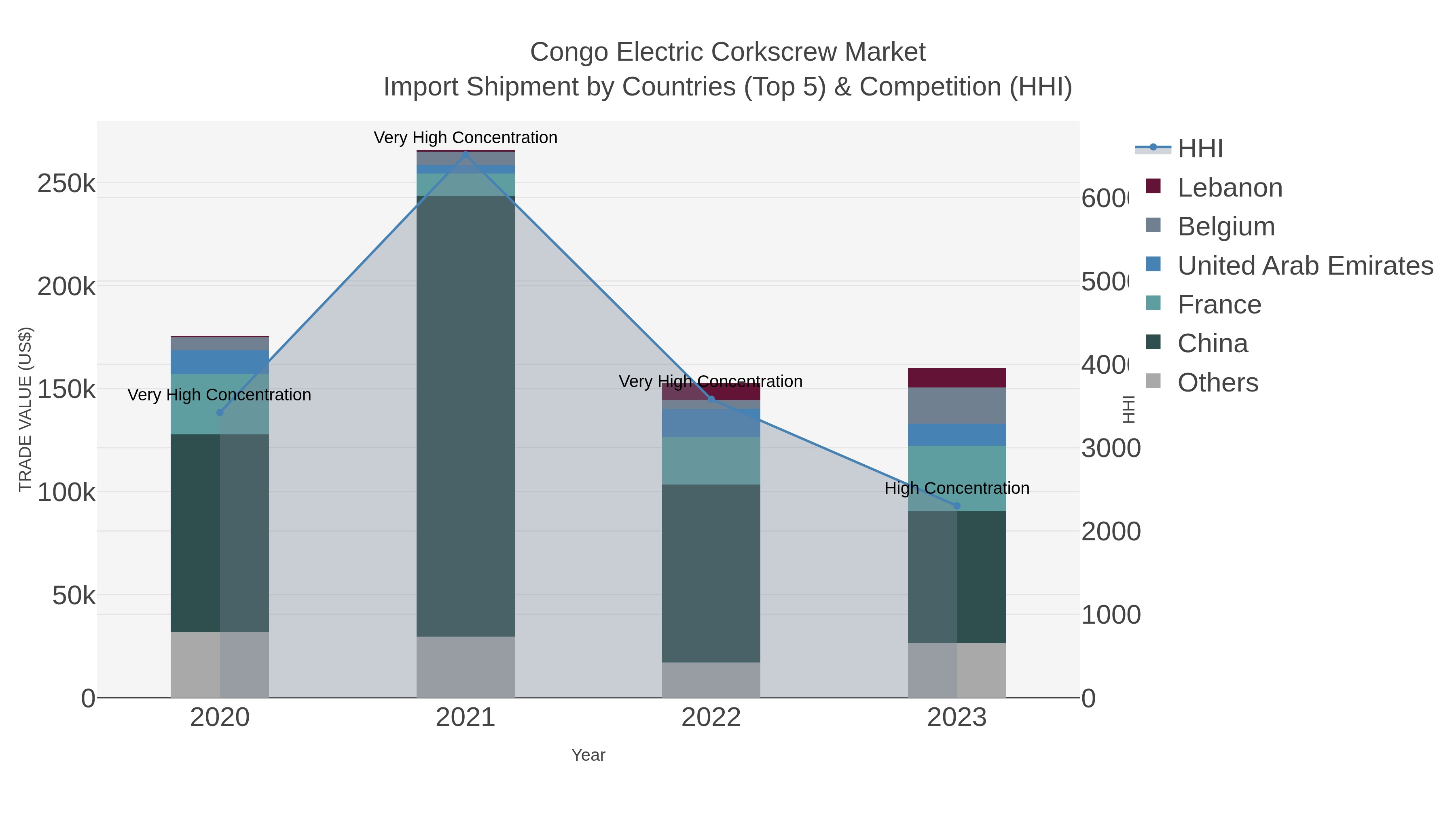 Congo Electric Corkscrew Market Import Shipment by Countries (Top 5) & Competition (HHI)