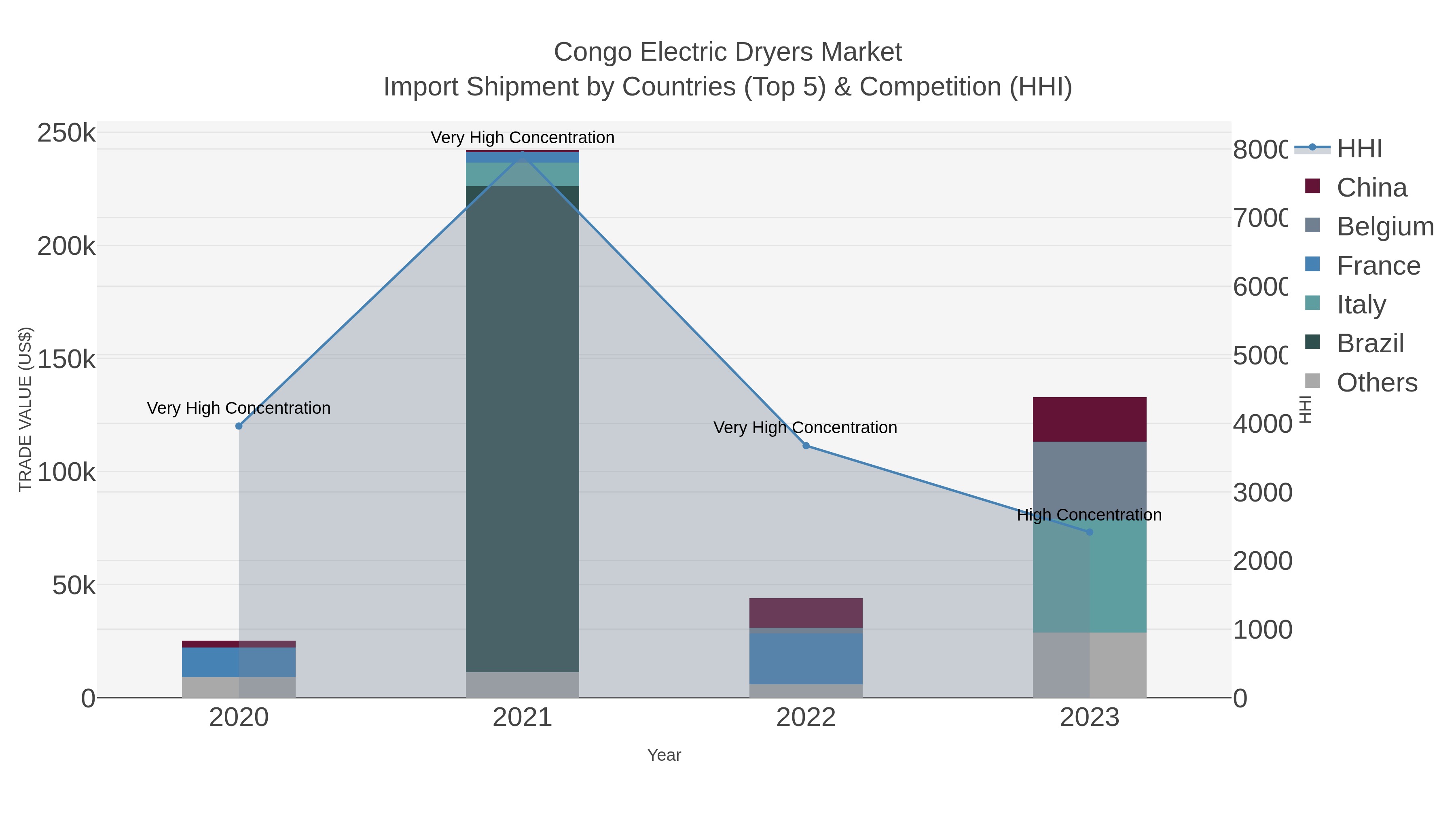Congo Electric Dryers Market Import Shipment by Countries (Top 5) & Competition (HHI)