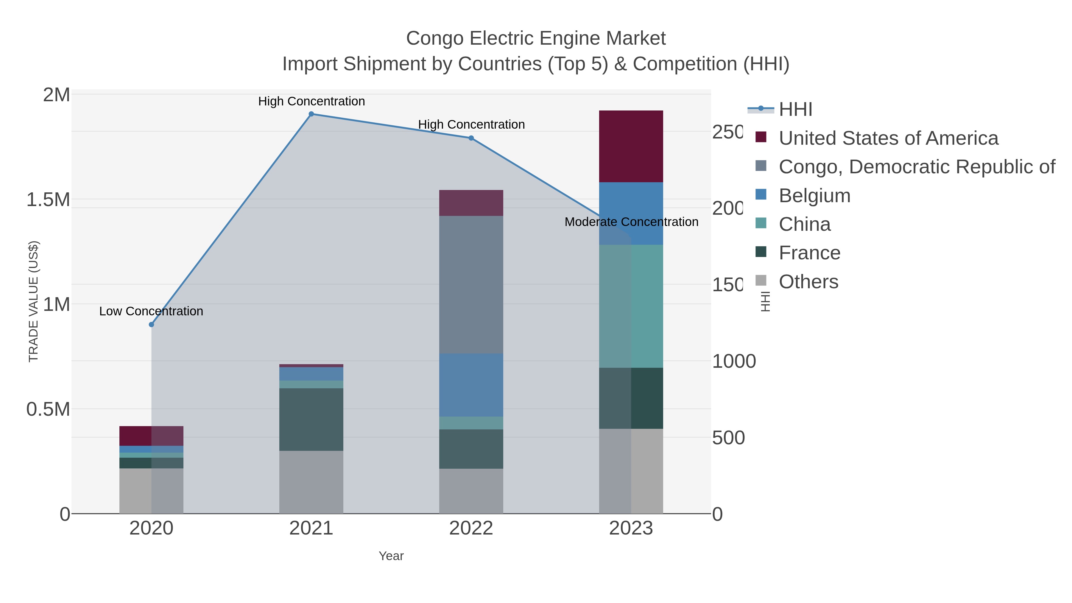 Congo Electric Engine Market Import Shipment by Countries (Top 5) & Competition (HHI)