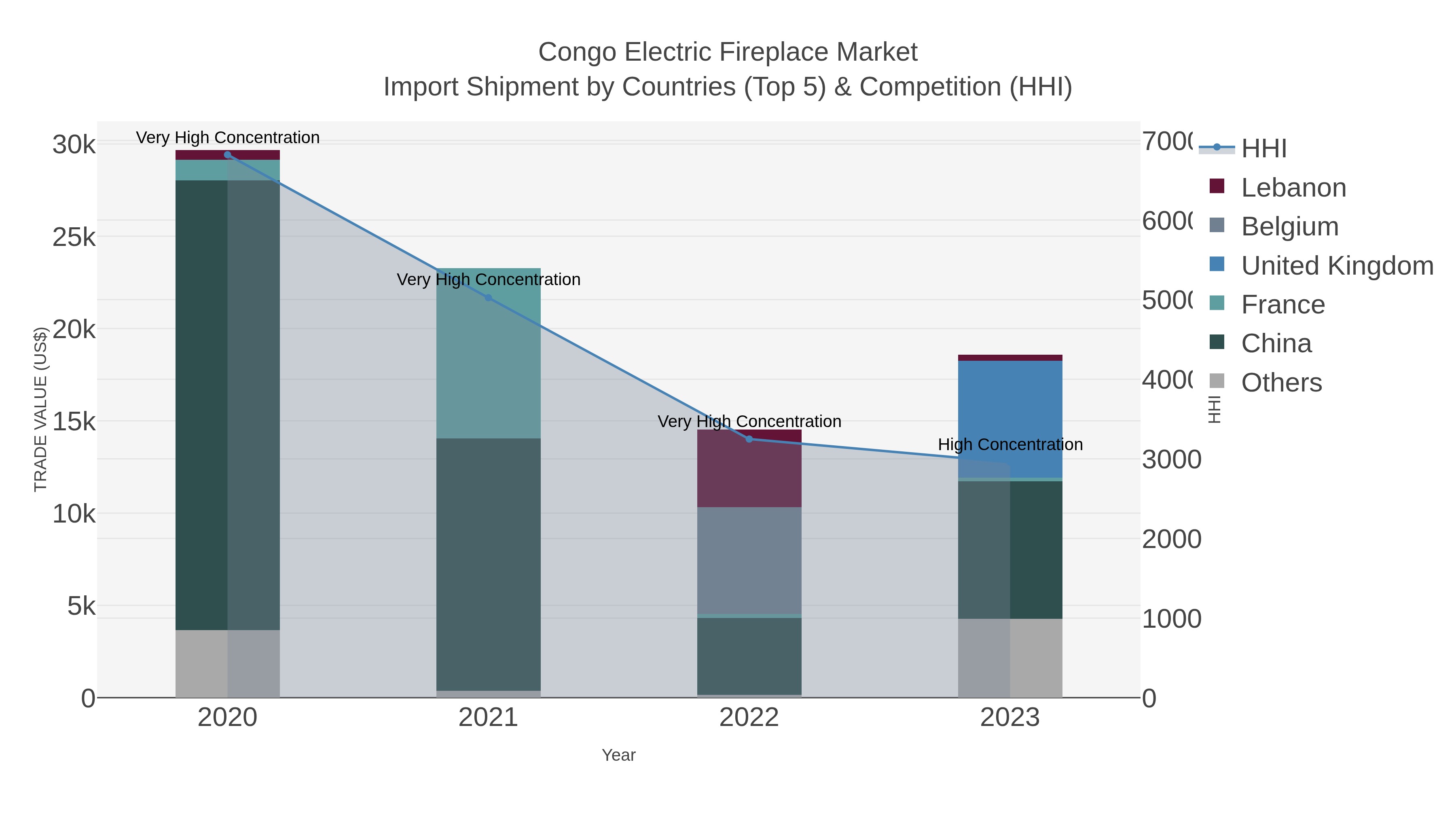 Congo Electric Fireplace Market Import Shipment by Countries (Top 5) & Competition (HHI)