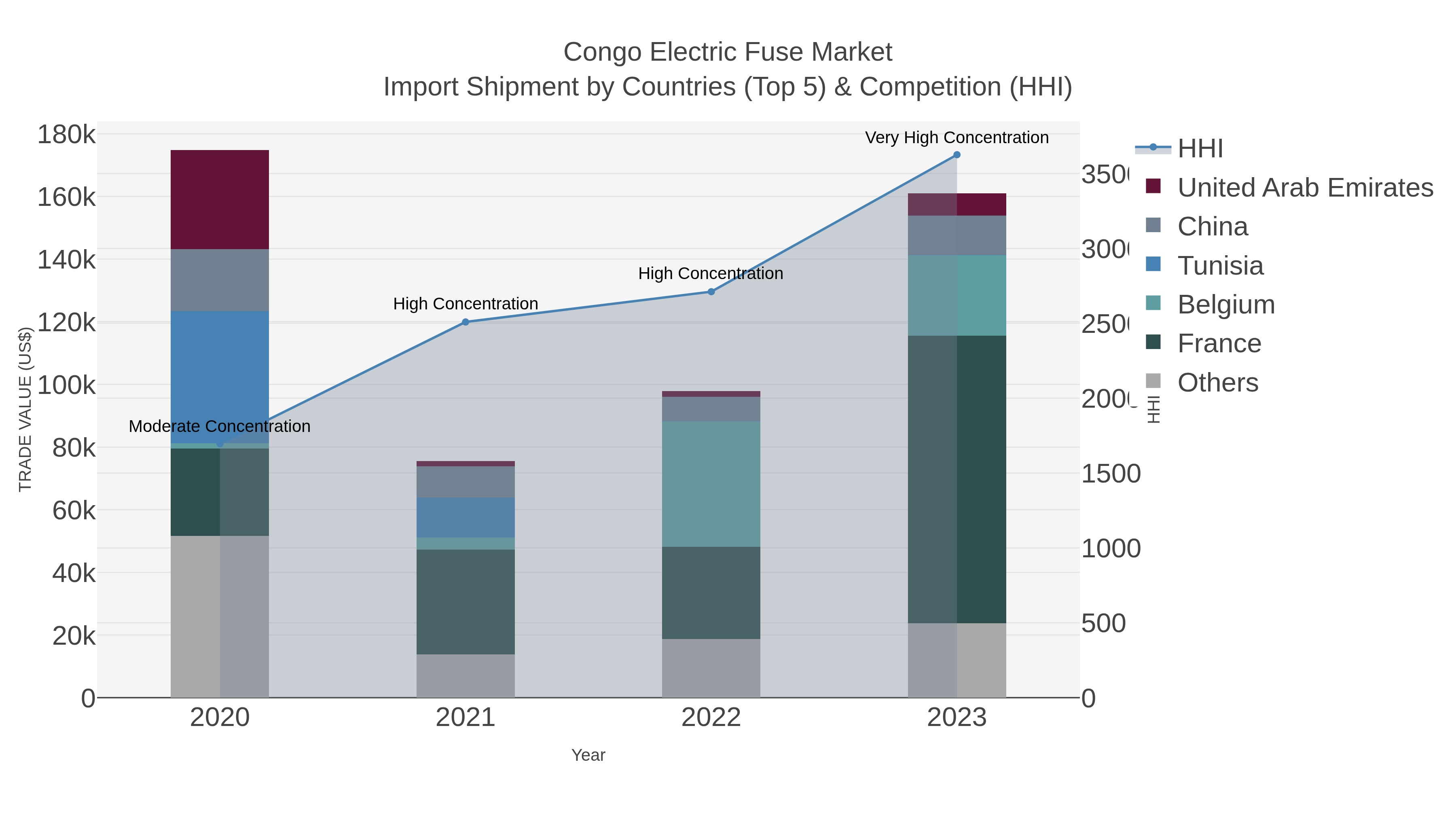 Congo Electric Fuse Market Import Shipment by Countries (Top 5) & Competition (HHI)