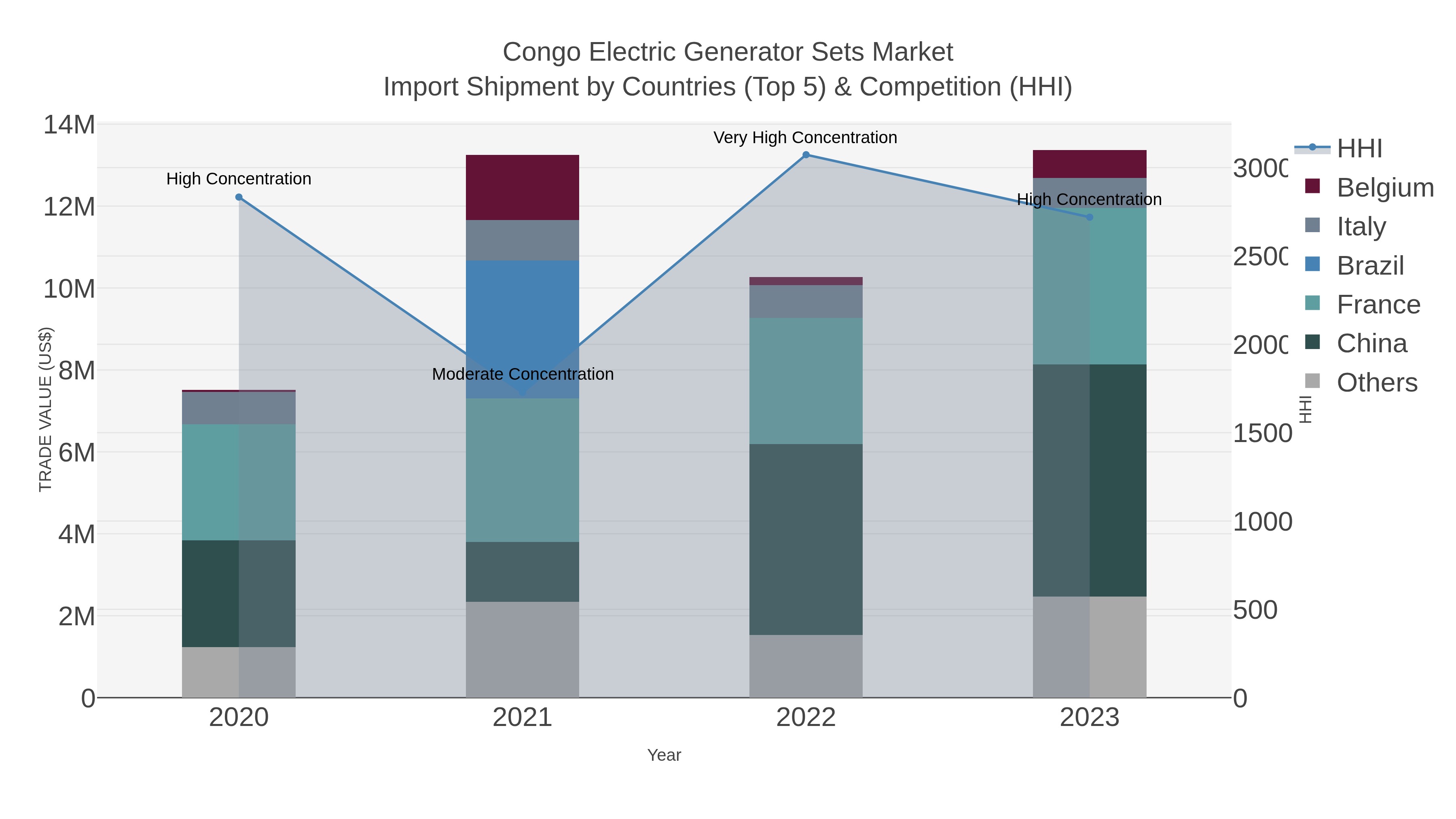 Congo Electric Generator Sets Market Import Shipment by Countries (Top 5) & Competition (HHI)
