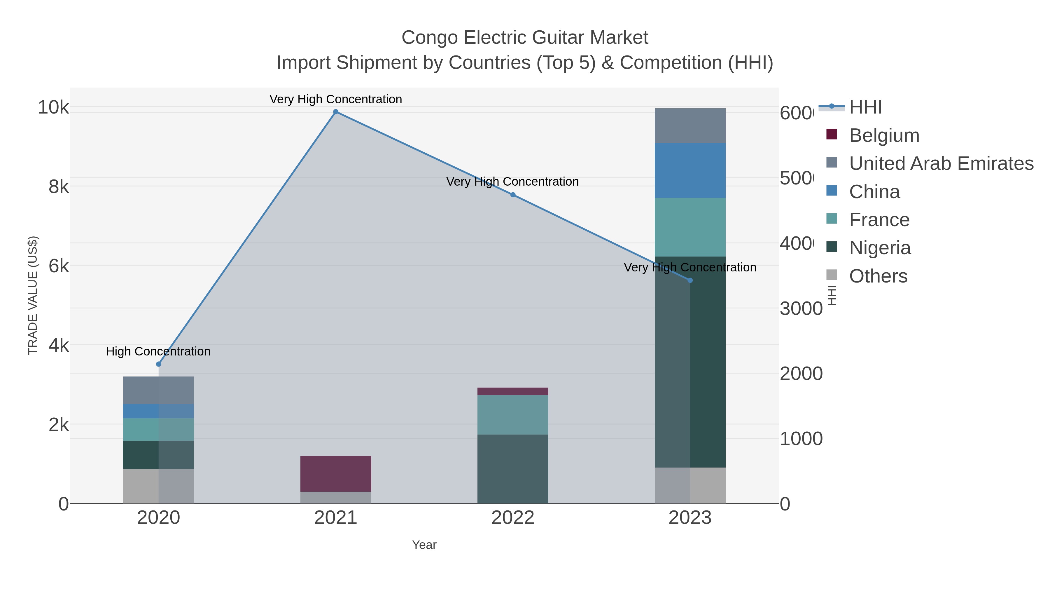 Congo Electric Guitar Market Import Shipment by Countries (Top 5) & Competition (HHI)