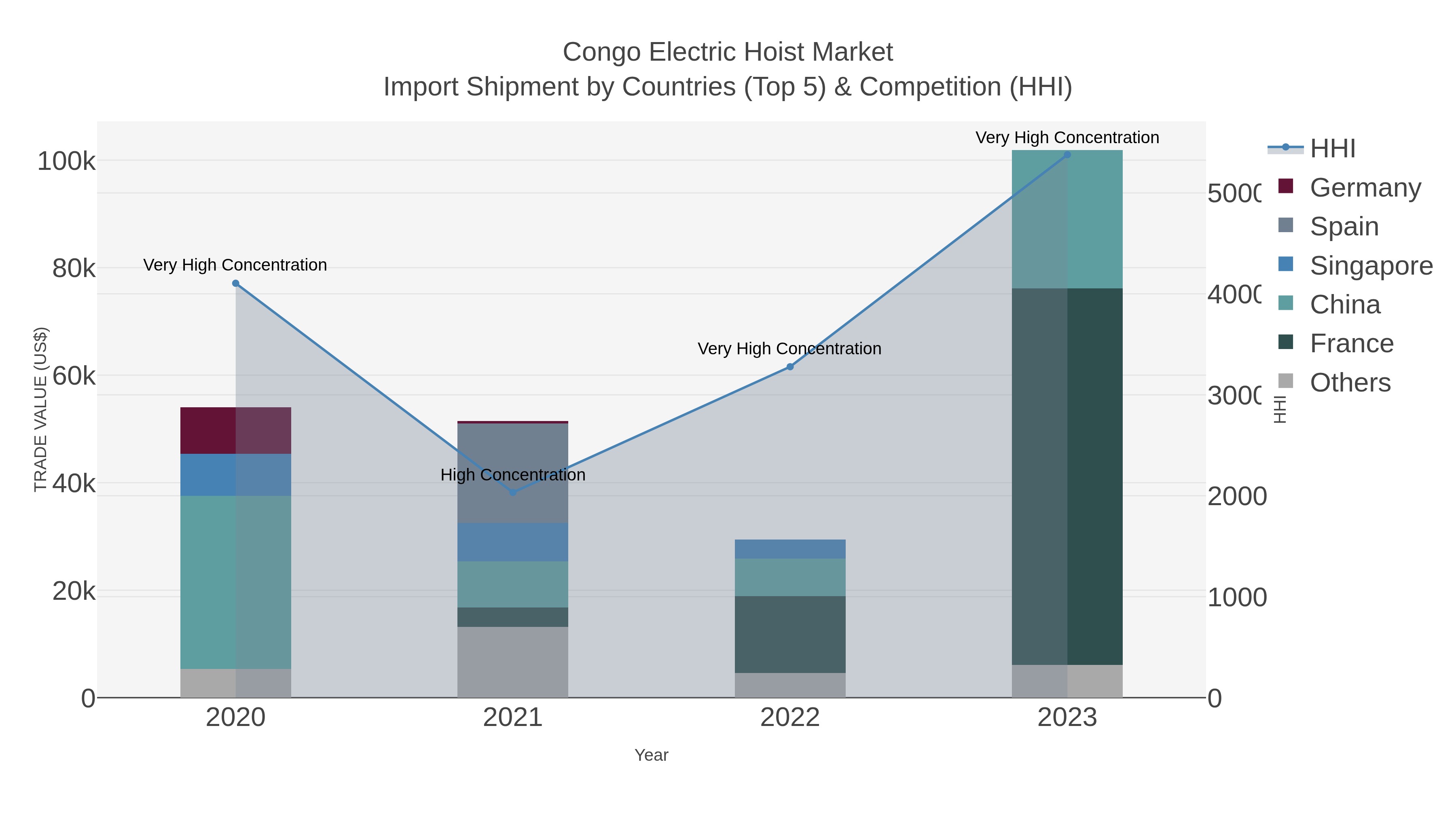 Congo Electric Hoist Market Import Shipment by Countries (Top 5) & Competition (HHI)