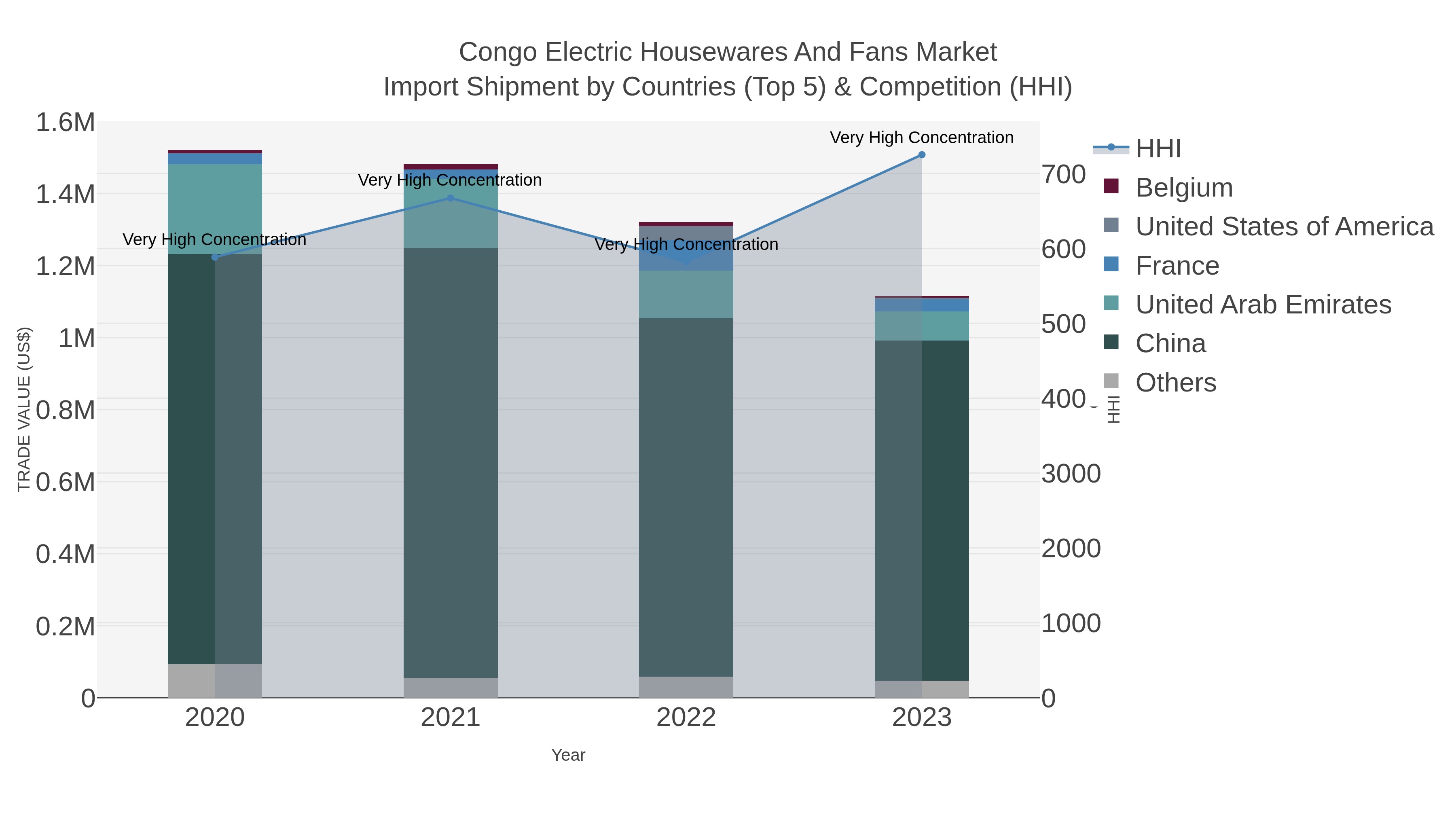 Congo Electric Housewares And Fans Market Import Shipment by Countries (Top 5) & Competition (HHI)