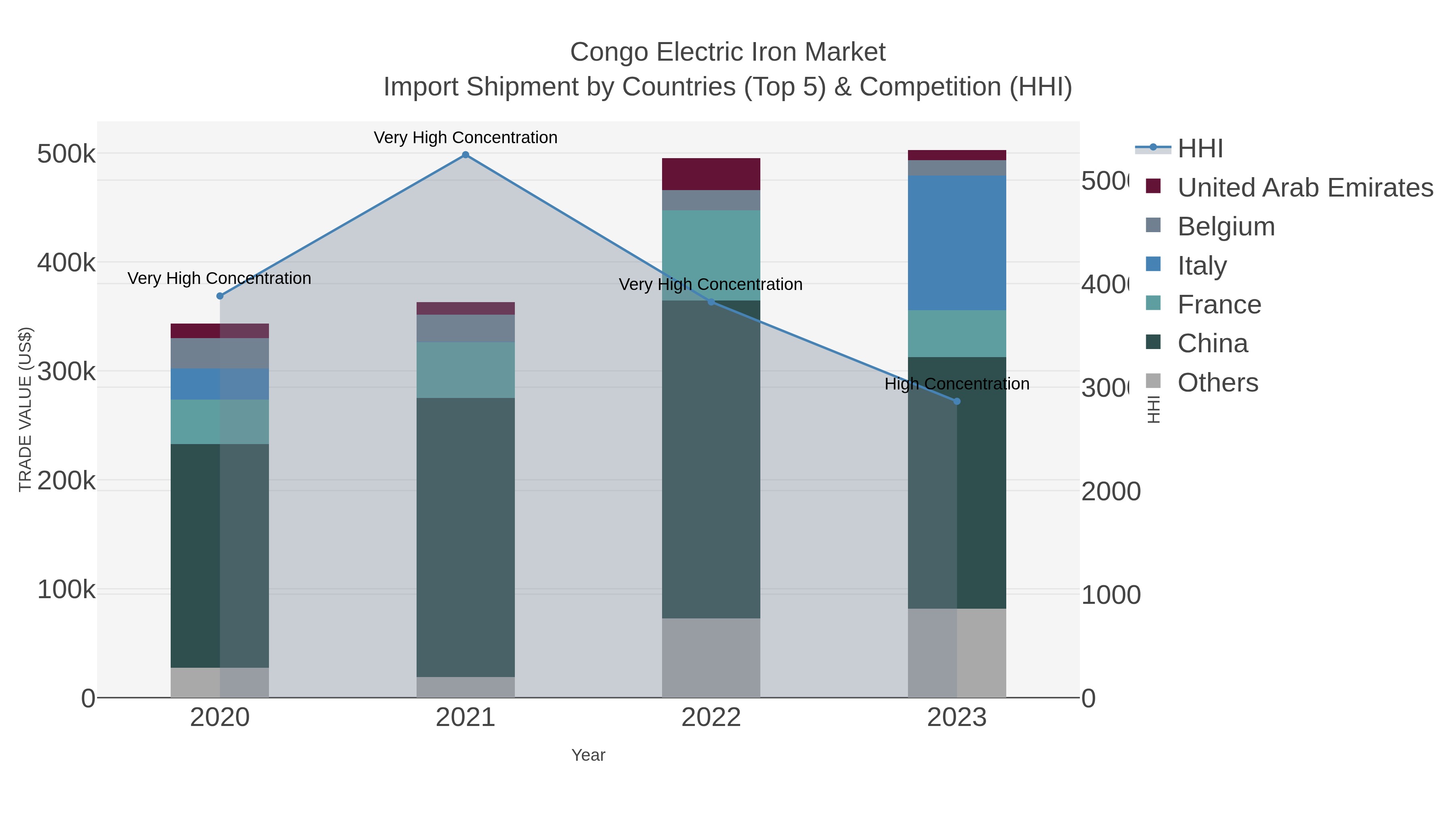Congo Electric Iron Market Import Shipment by Countries (Top 5) & Competition (HHI)