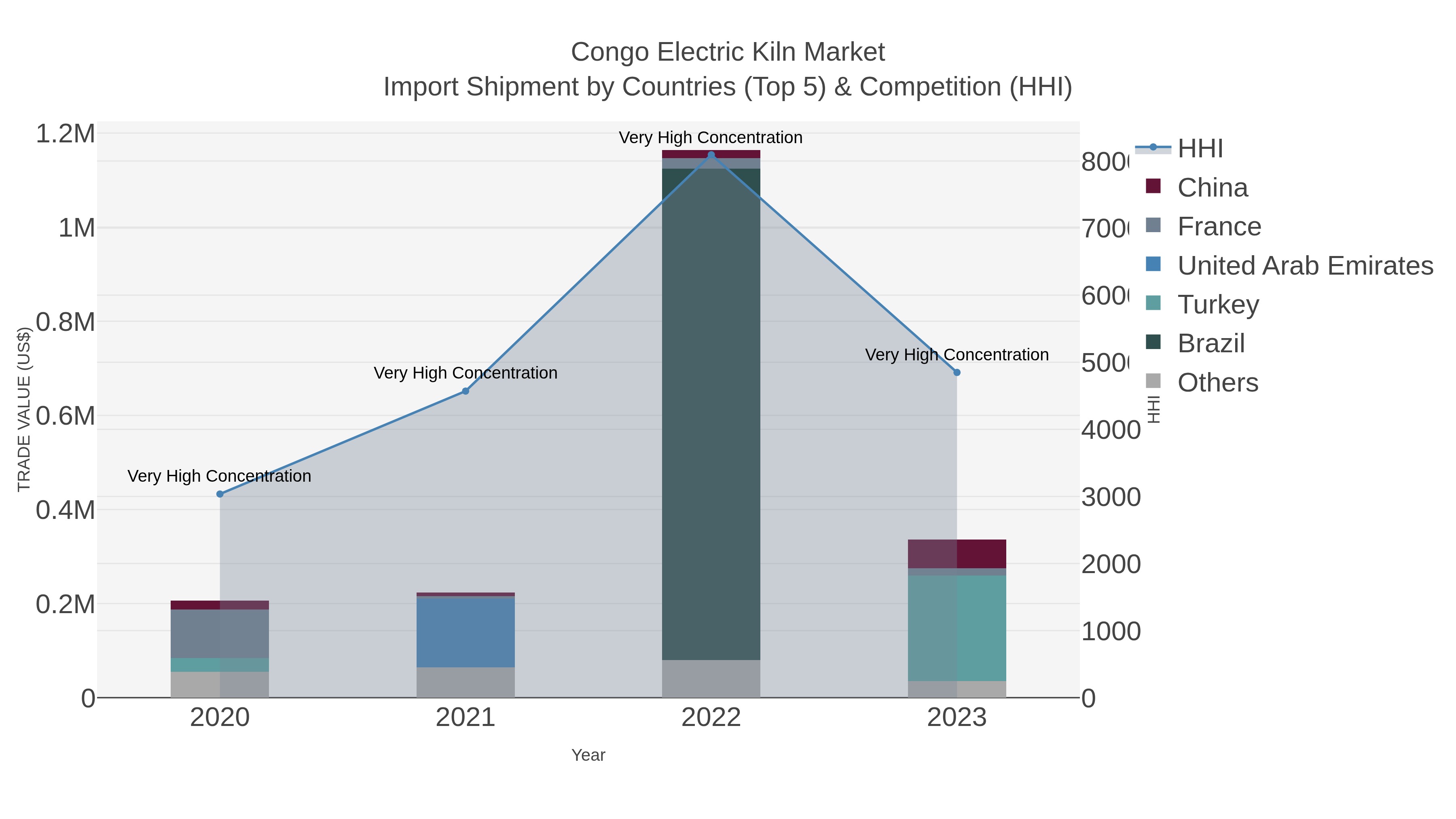 Congo Electric Kiln Market Import Shipment by Countries (Top 5) & Competition (HHI)