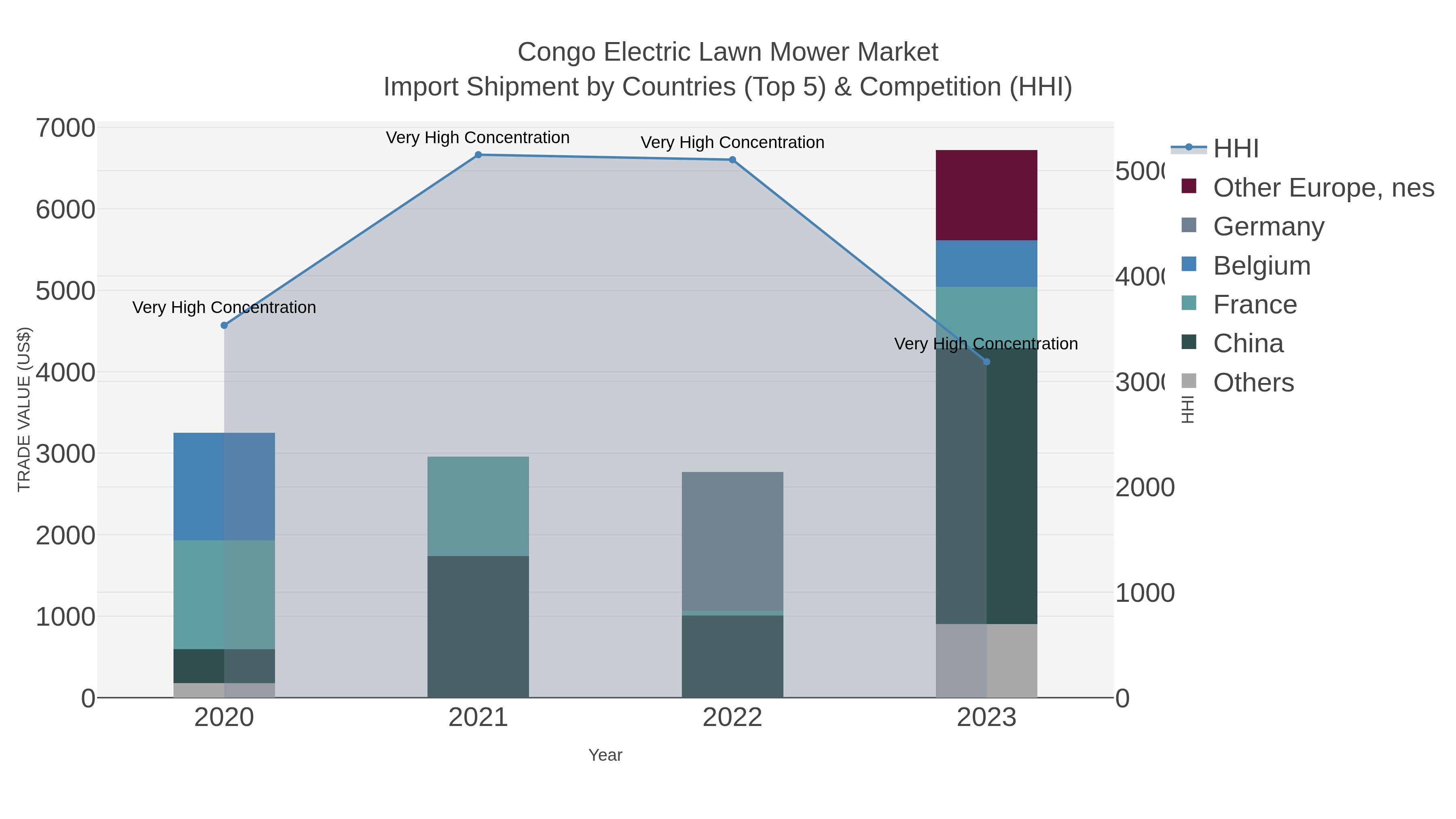 Congo Electric Lawn Mower Market Import Shipment by Countries (Top 5) & Competition (HHI)