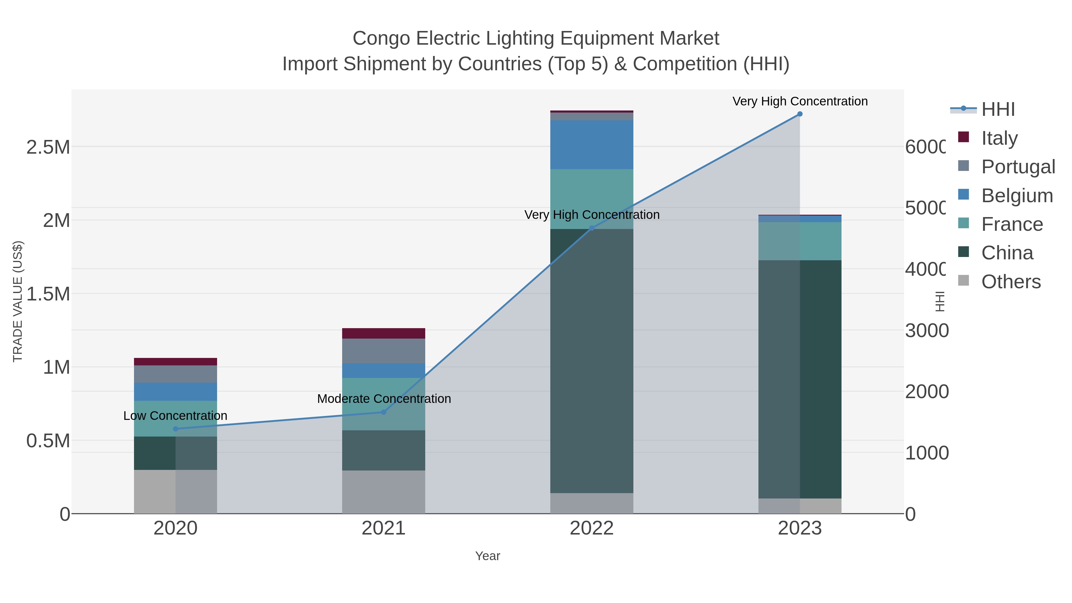 Congo Electric Lighting Equipment Market Import Shipment by Countries (Top 5) & Competition (HHI)
