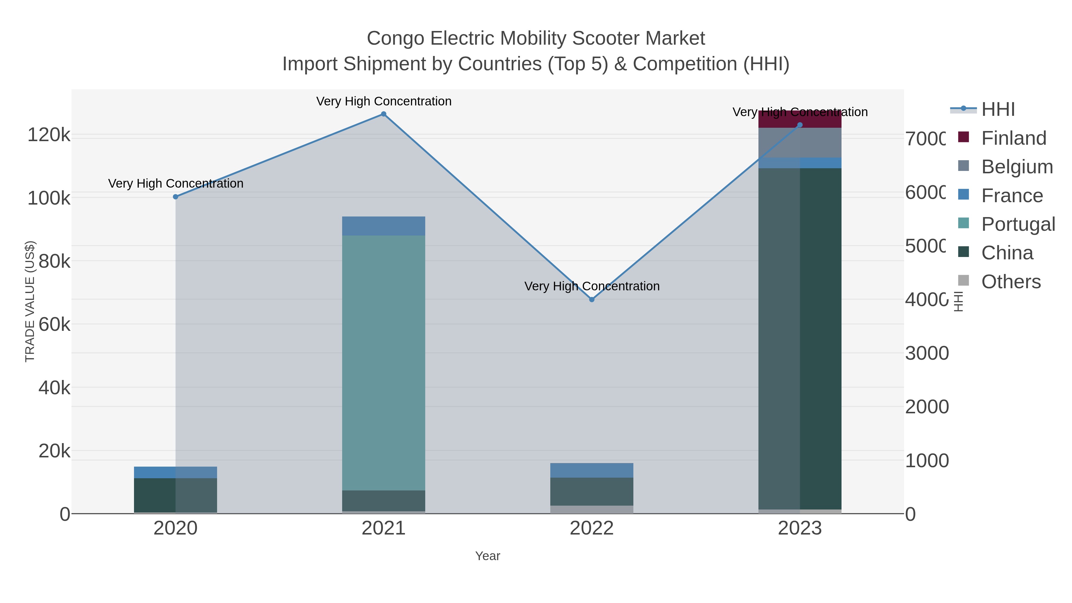 Congo Electric Mobility Scooter Market Import Shipment by Countries (Top 5) & Competition (HHI)