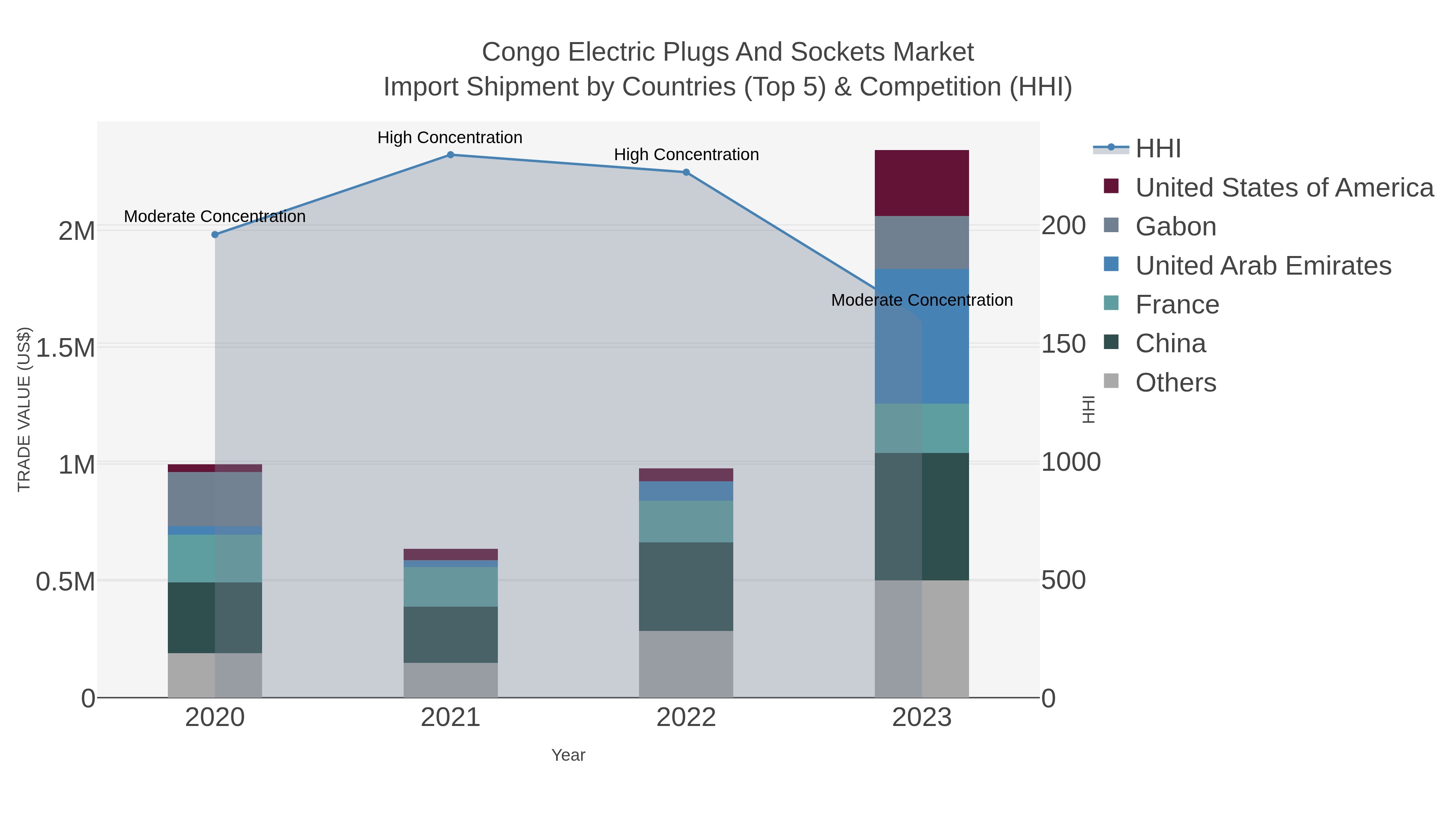 Congo Electric Plugs And Sockets Market Import Shipment by Countries (Top 5) & Competition (HHI)