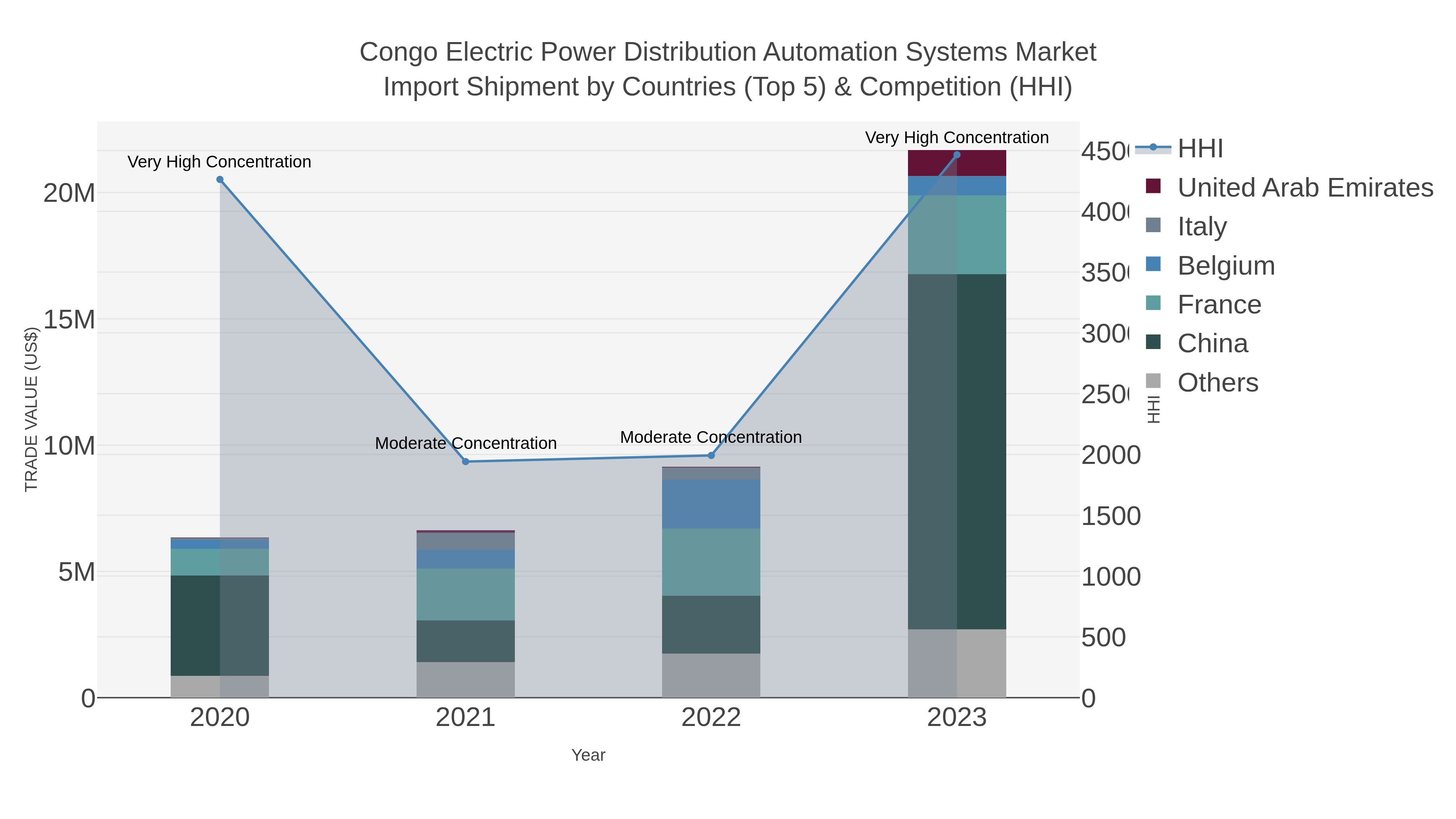 Congo Electric Power Distribution Automation Systems Market Import Shipment by Countries (Top 5) & Competition (HHI)