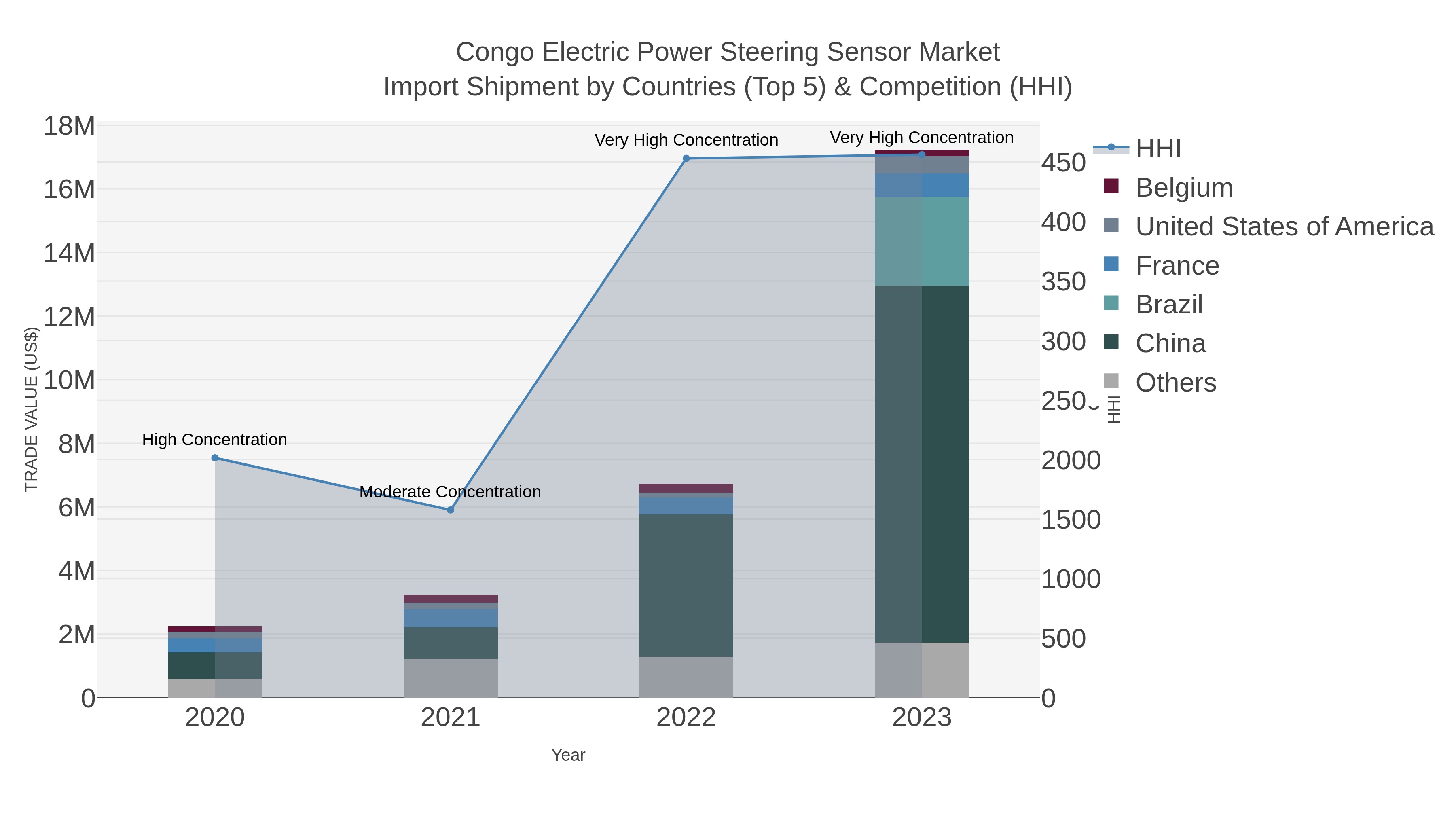 Congo Electric Power Steering Sensor Market Import Shipment by Countries (Top 5) & Competition (HHI)