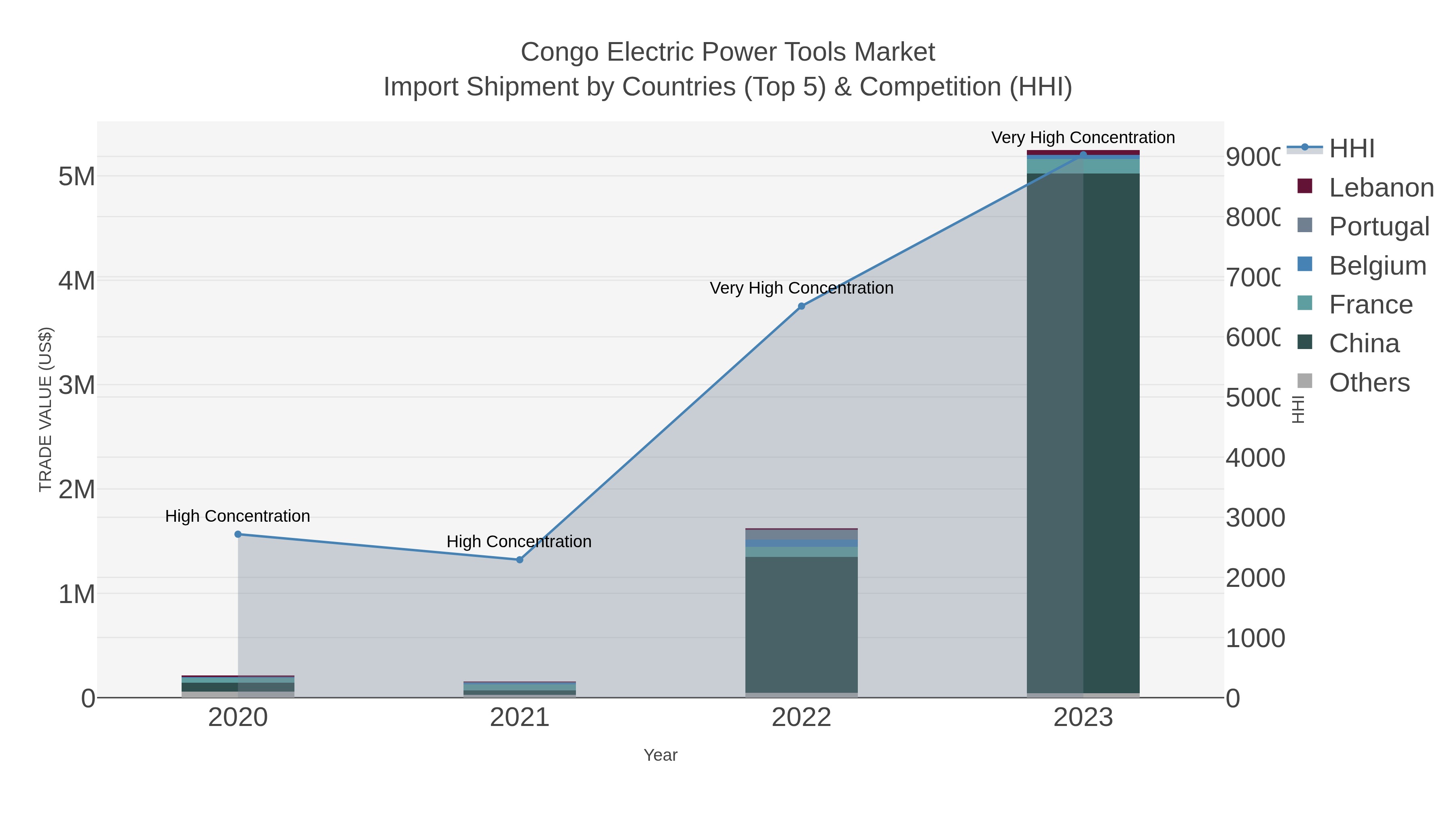 Congo Electric Power Tools Market Import Shipment by Countries (Top 5) & Competition (HHI)