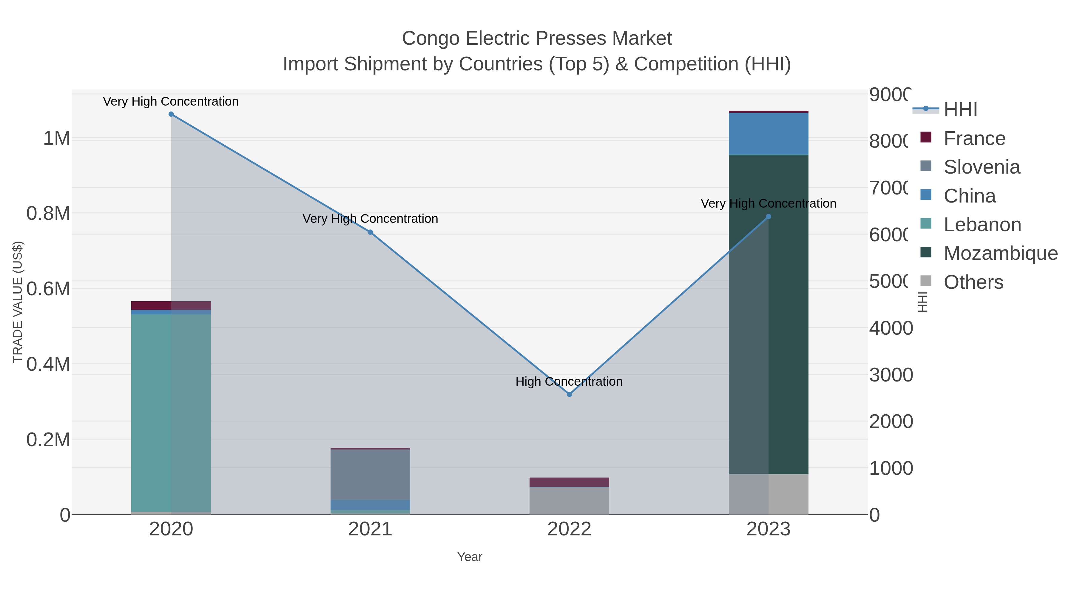 Congo Electric Presses Market Import Shipment by Countries (Top 5) & Competition (HHI)