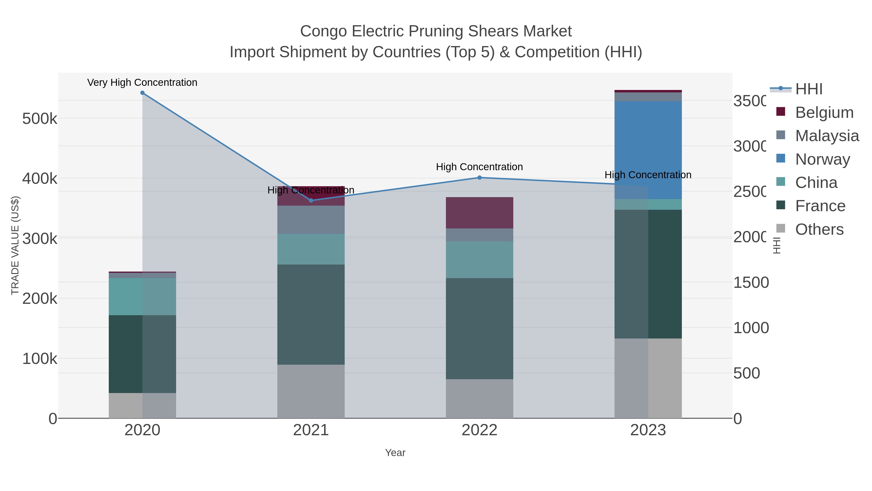 Congo Electric Pruning Shears Market Import Shipment by Countries (Top 5) & Competition (HHI)