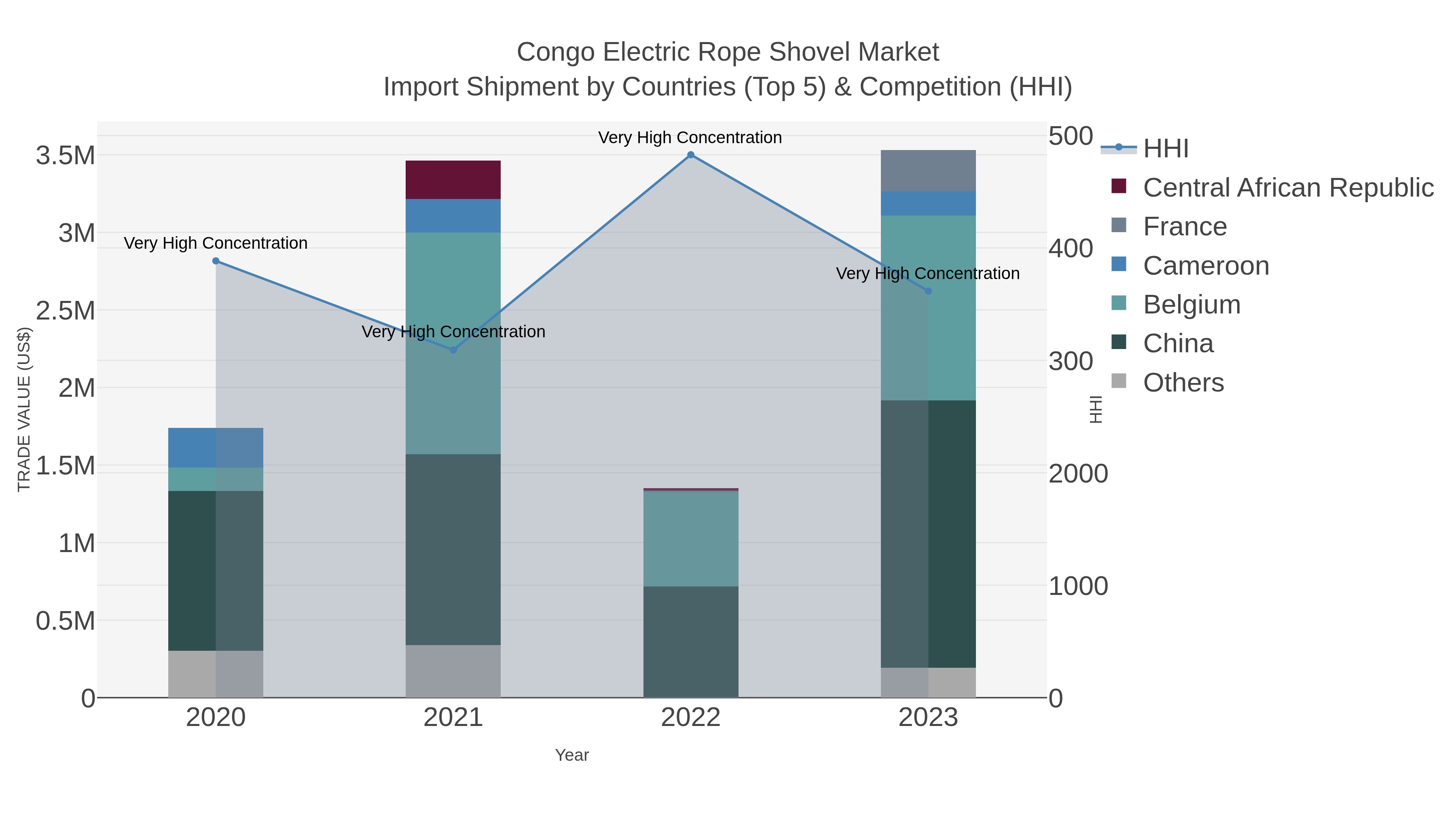 Congo Electric Rope Shovel Market Import Shipment by Countries (Top 5) & Competition (HHI)