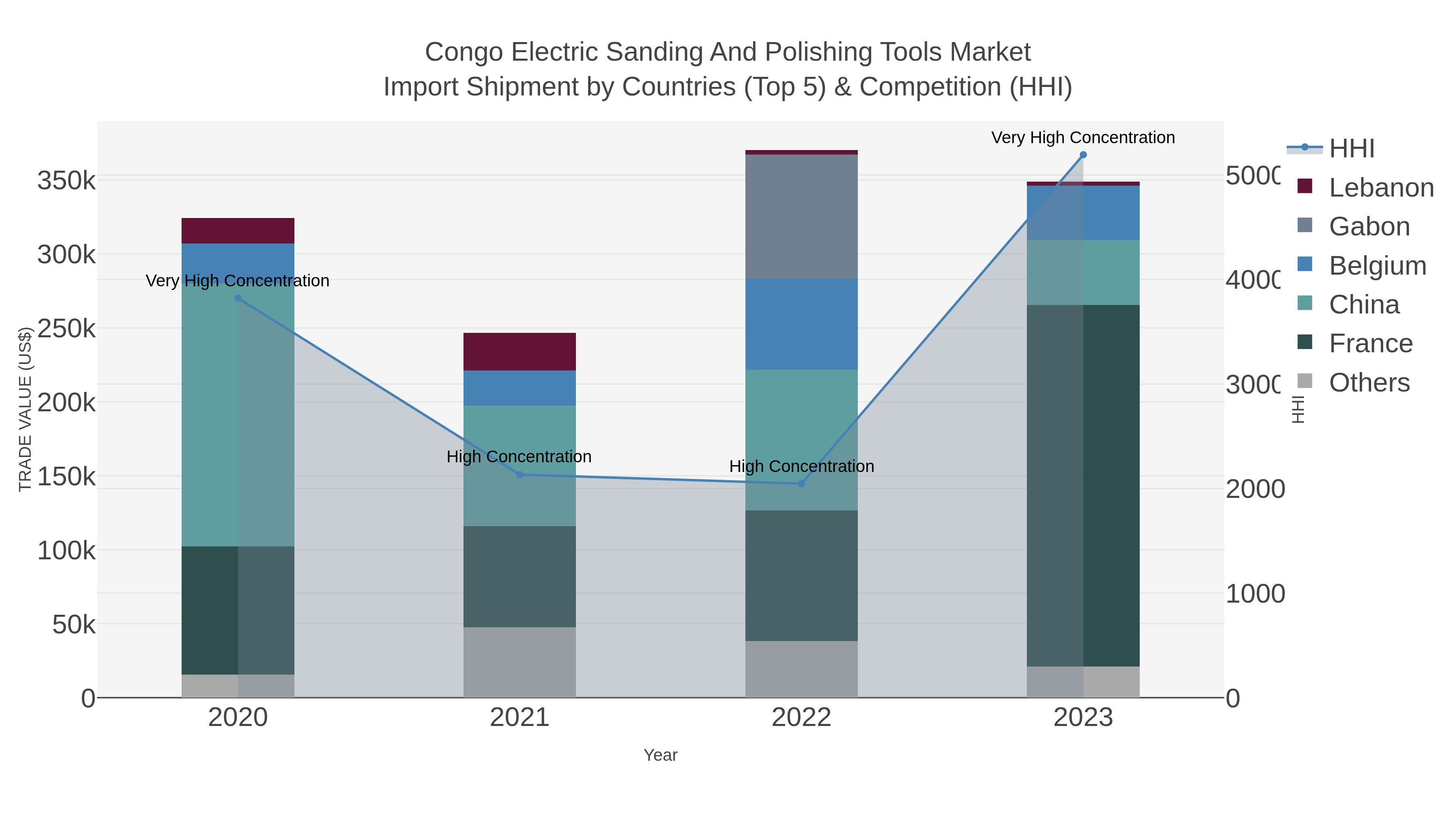 Congo Electric Sanding And Polishing Tools Market Import Shipment by Countries (Top 5) & Competition (HHI)