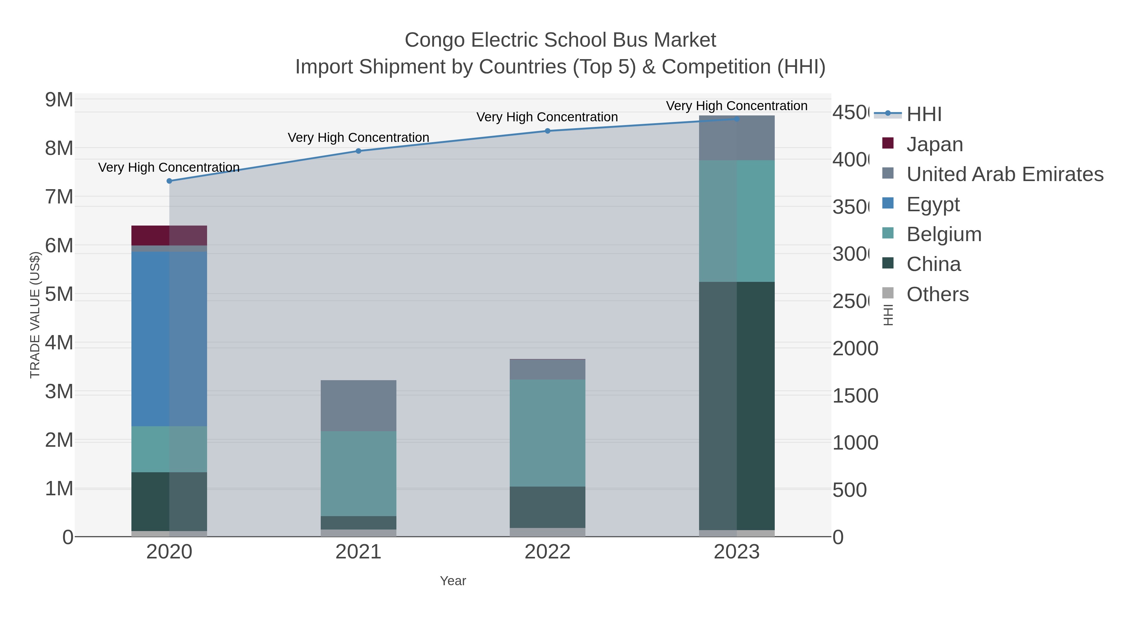Congo Electric School Bus Market Import Shipment by Countries (Top 5) & Competition (HHI)