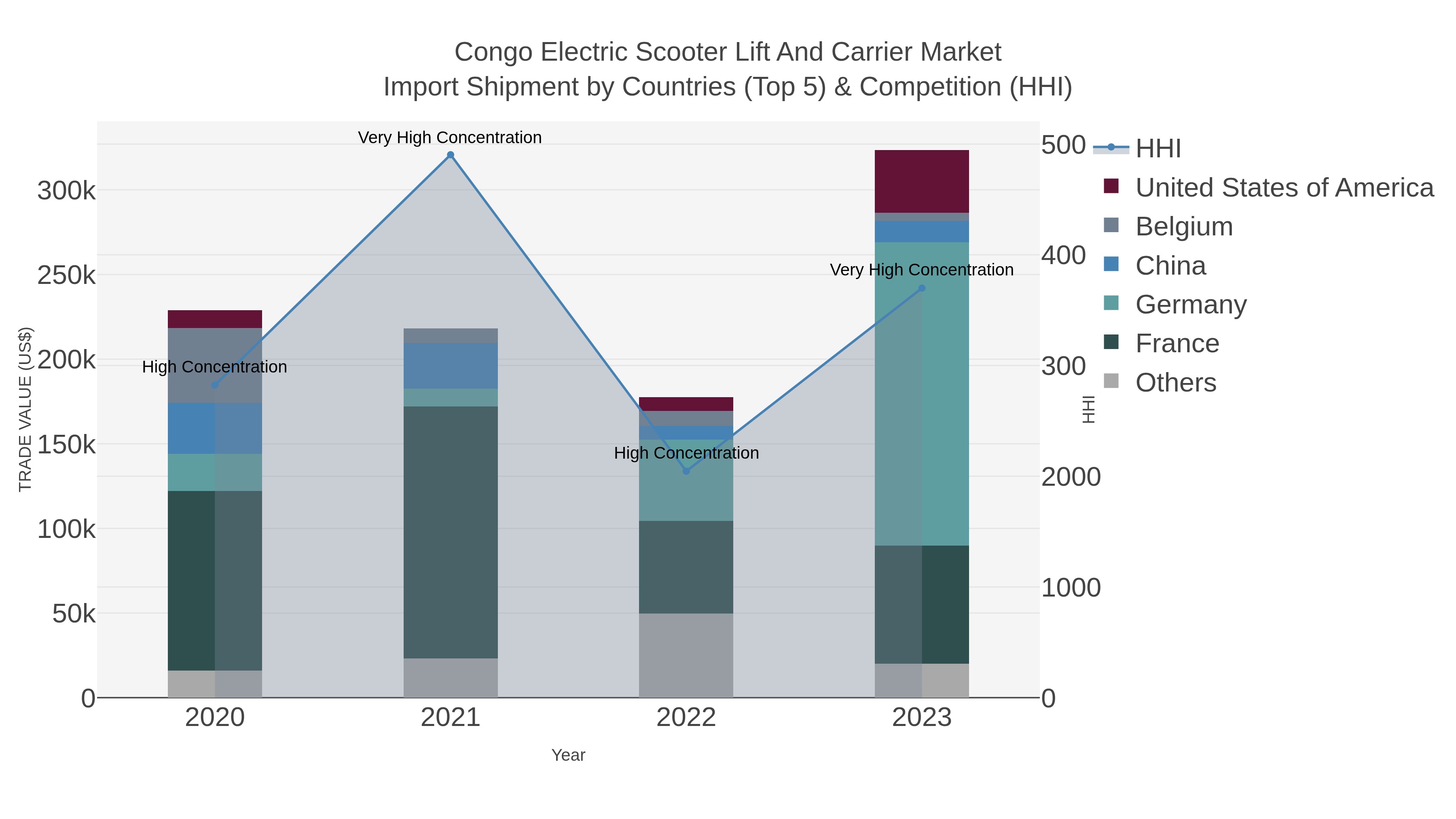 Congo Electric Scooter Lift And Carrier Market Import Shipment by Countries (Top 5) & Competition (HHI)