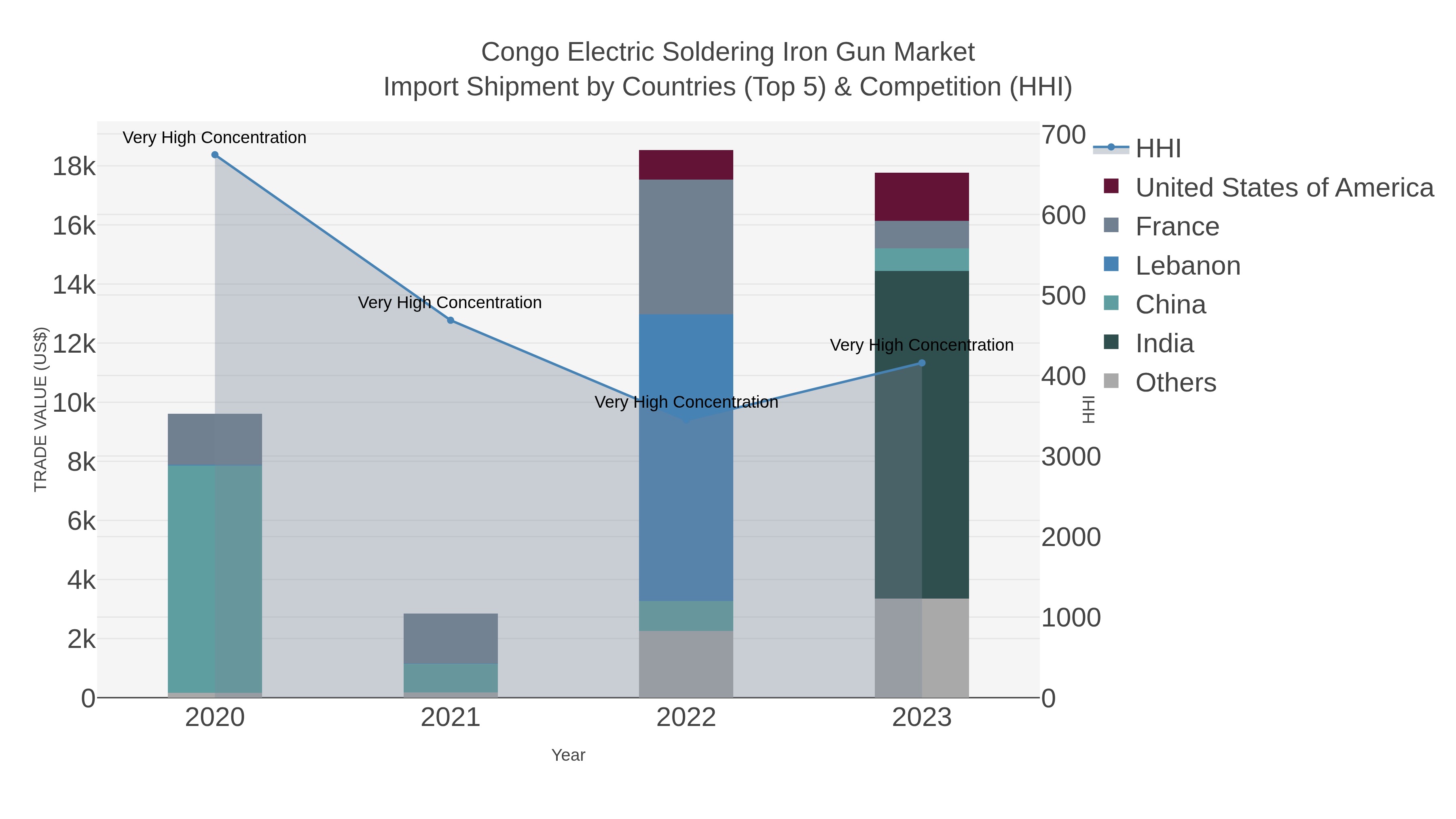Congo Electric Soldering Iron Gun Market Import Shipment by Countries (Top 5) & Competition (HHI)