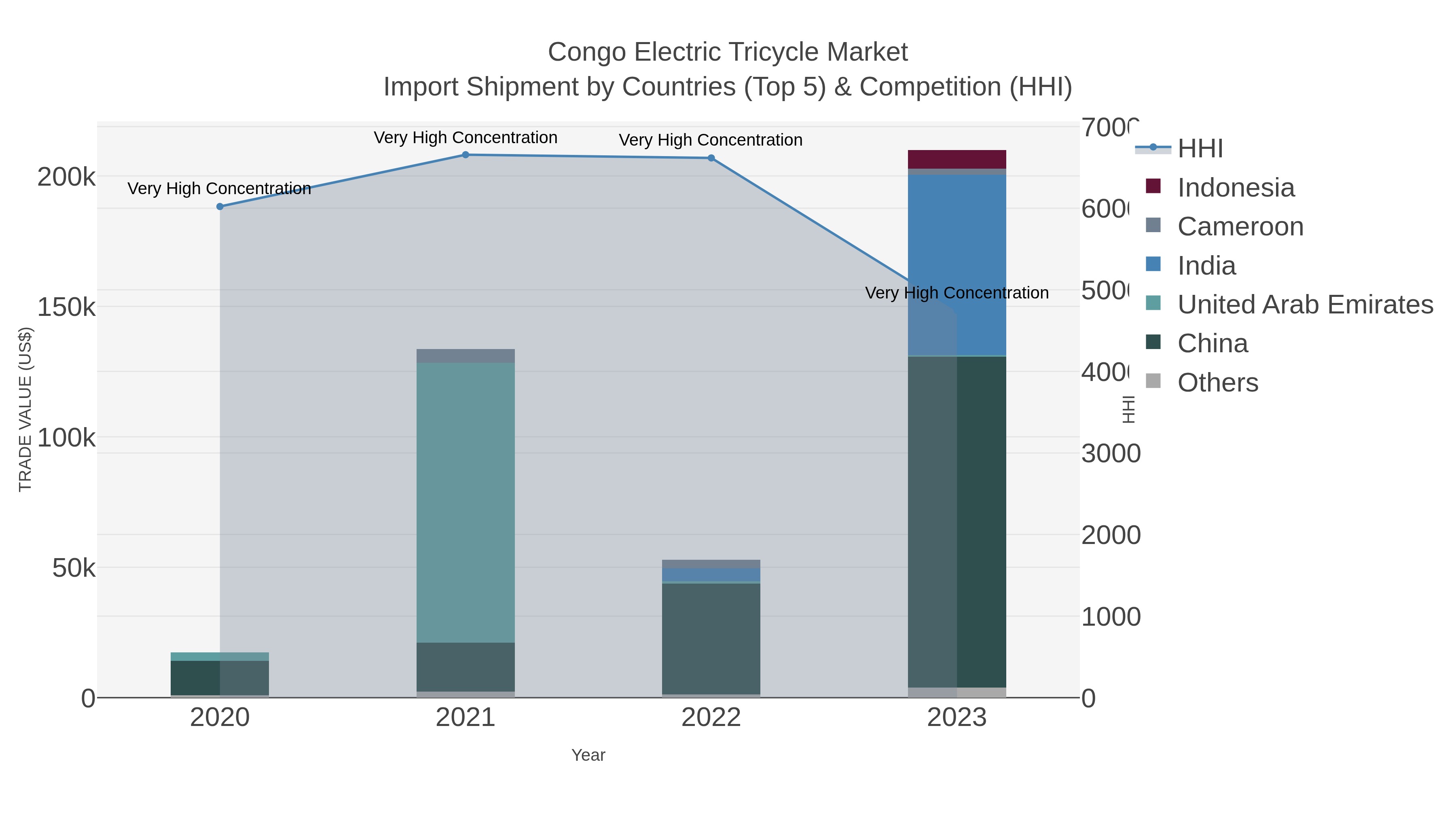 Congo Electric Tricycle Market Import Shipment by Countries (Top 5) & Competition (HHI)