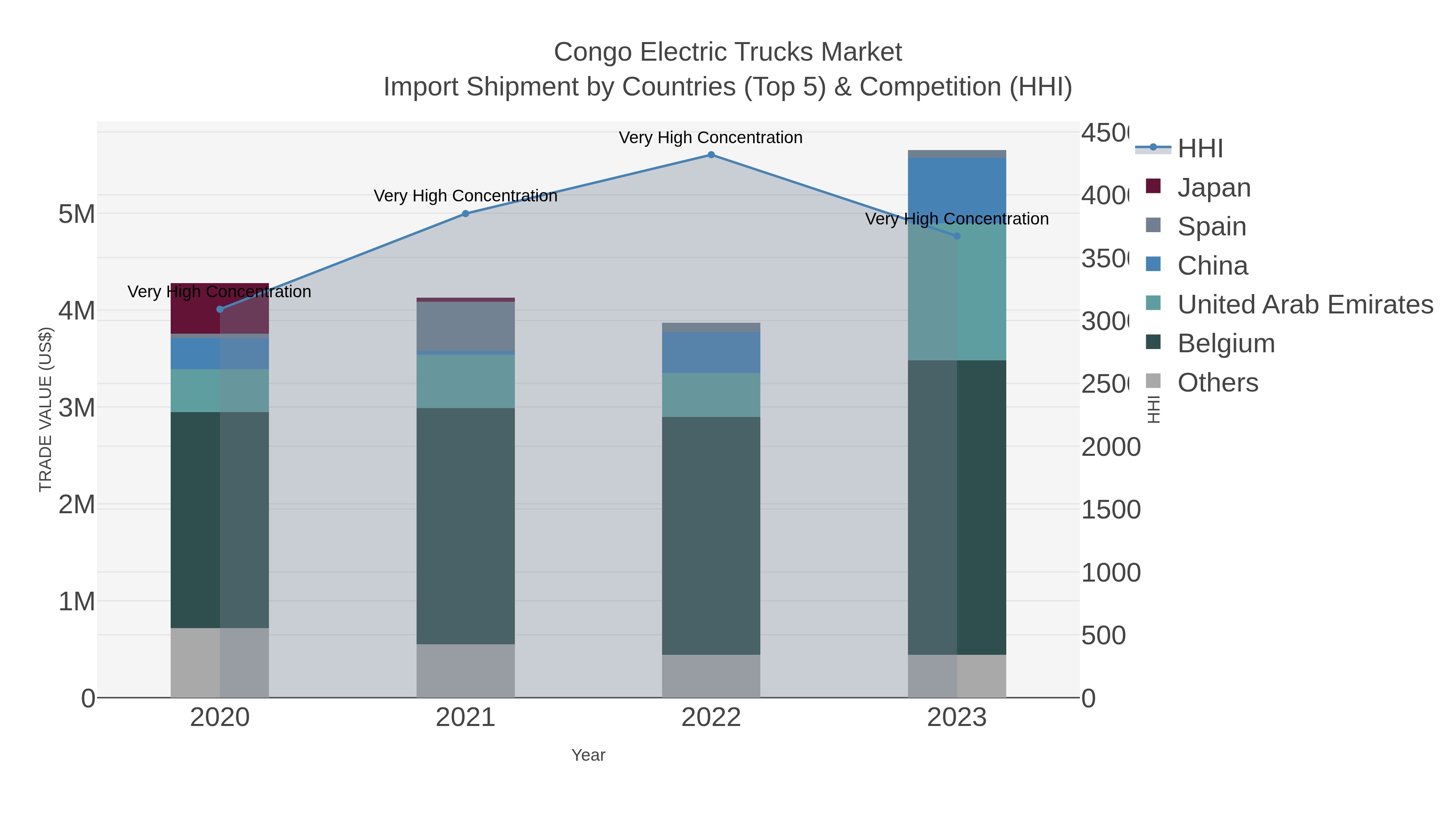 Congo Electric Trucks Market Import Shipment by Countries (Top 5) & Competition (HHI)