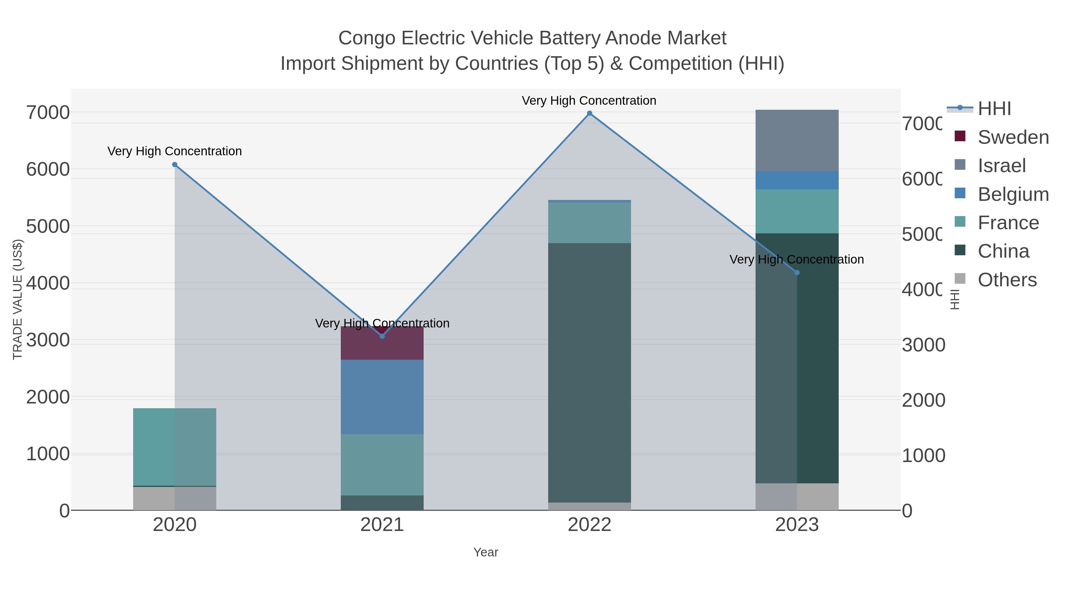 Congo Electric Vehicle Battery Anode Market Import Shipment by Countries (Top 5) & Competition (HHI)