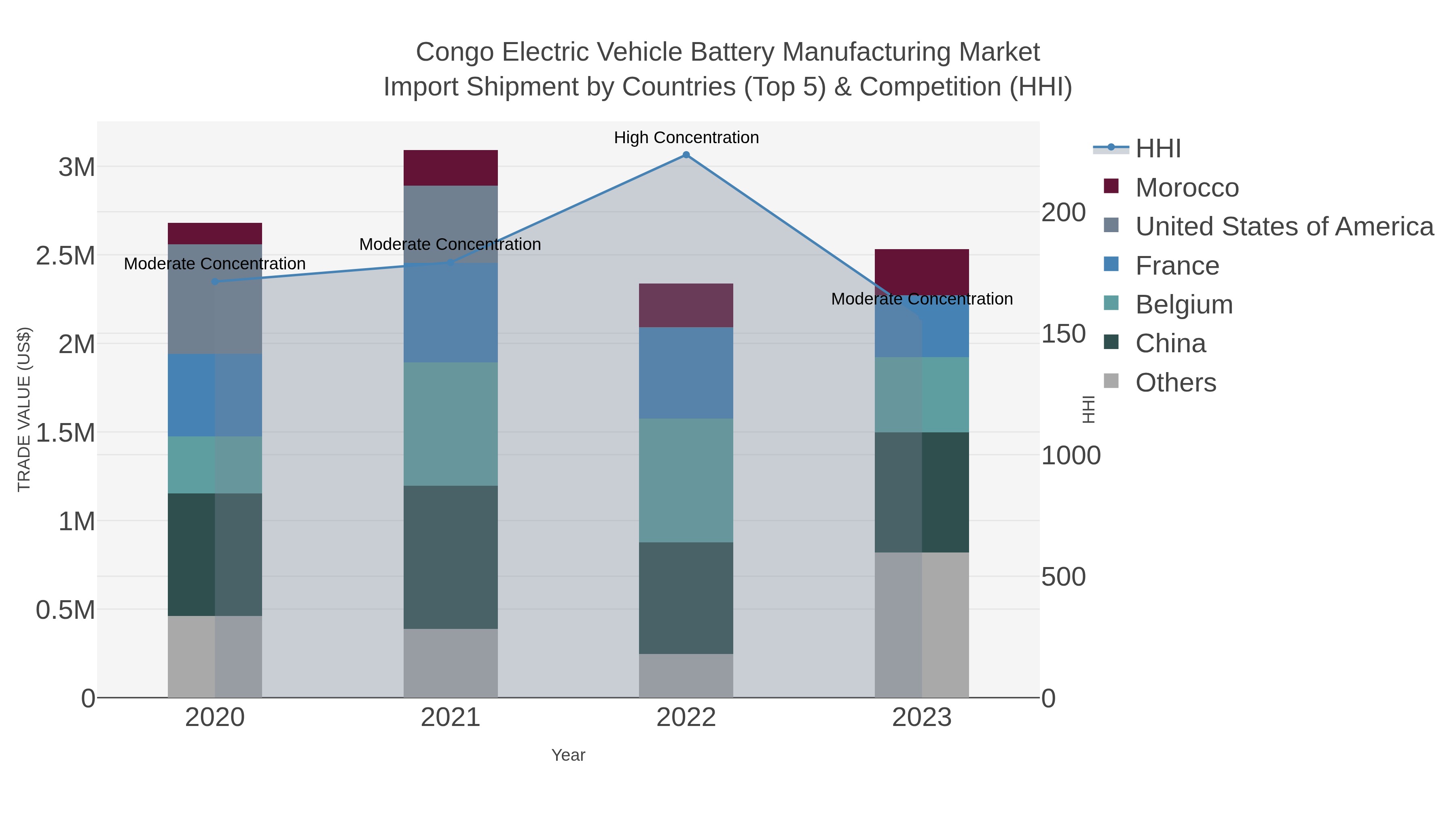 Congo Electric Vehicle Battery Manufacturing Market Import Shipment by Countries (Top 5) & Competition (HHI)