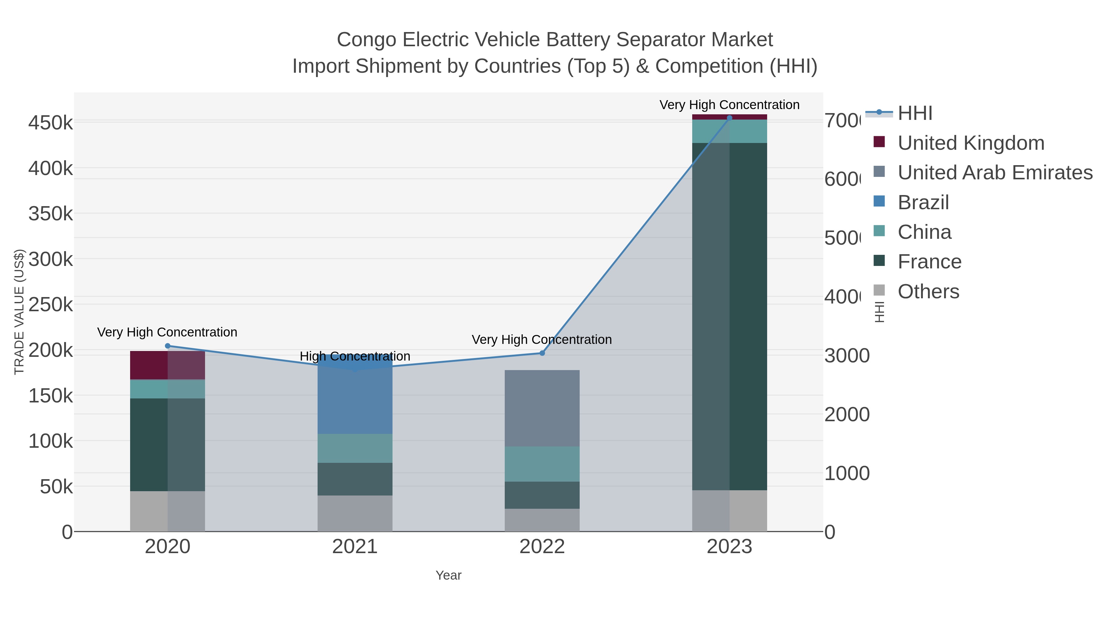 Congo Electric Vehicle Battery Separator Market Import Shipment by Countries (Top 5) & Competition (HHI)