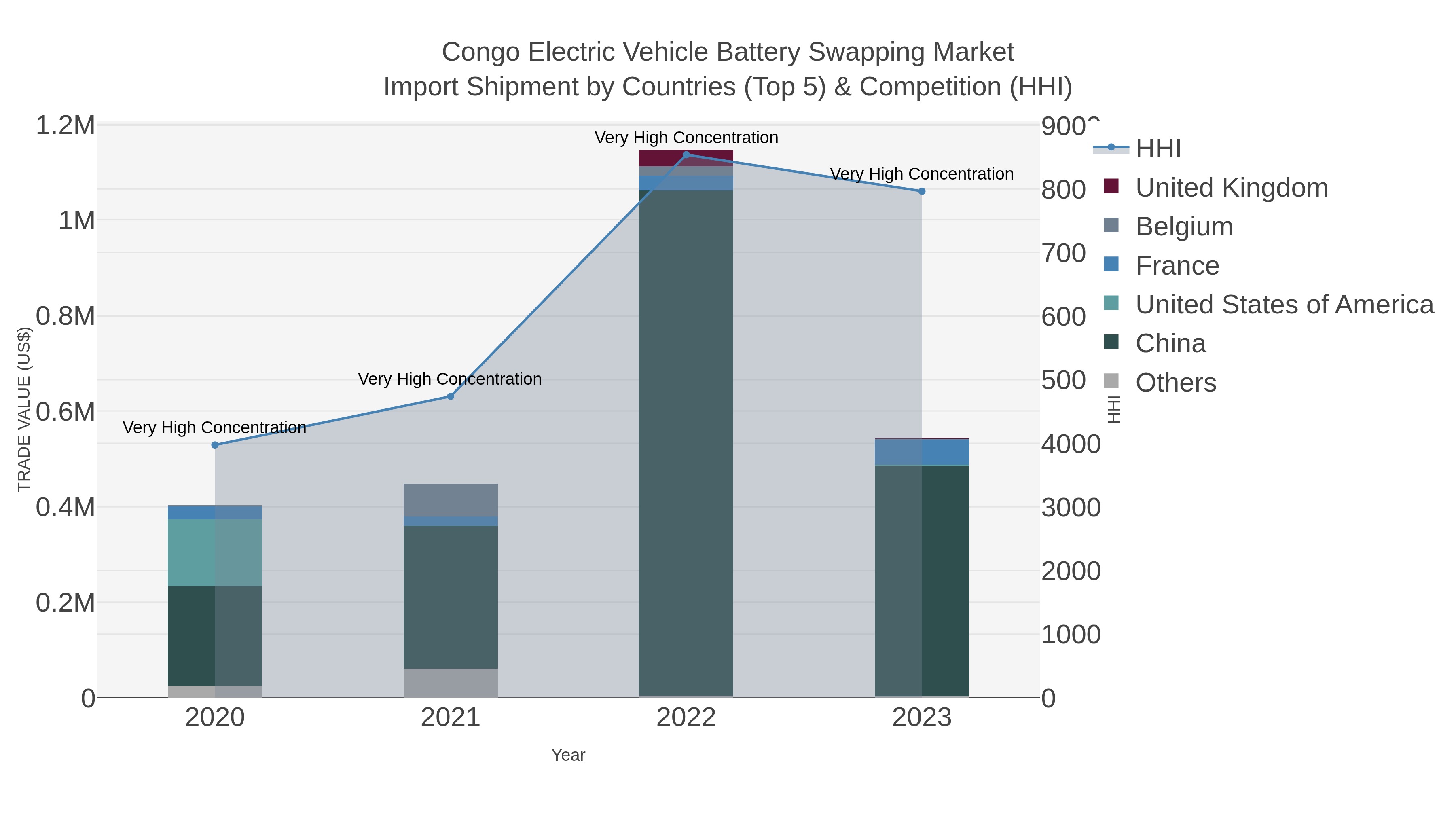 Congo Electric Vehicle Battery Swapping Market Import Shipment by Countries (Top 5) & Competition (HHI)