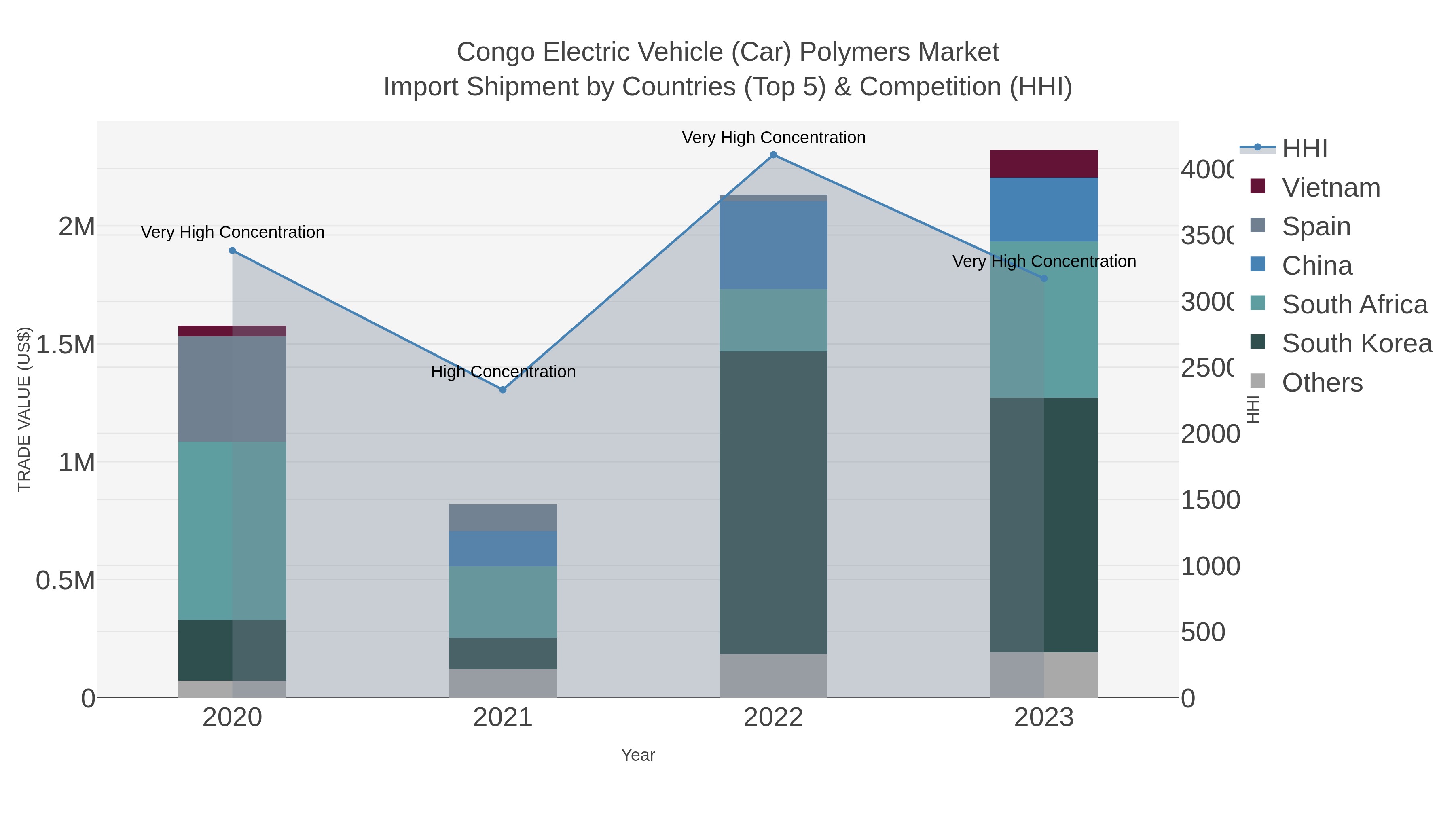 Congo Electric Vehicle (car) Polymers Market Import Shipment by Countries (Top 5) & Competition (HHI)